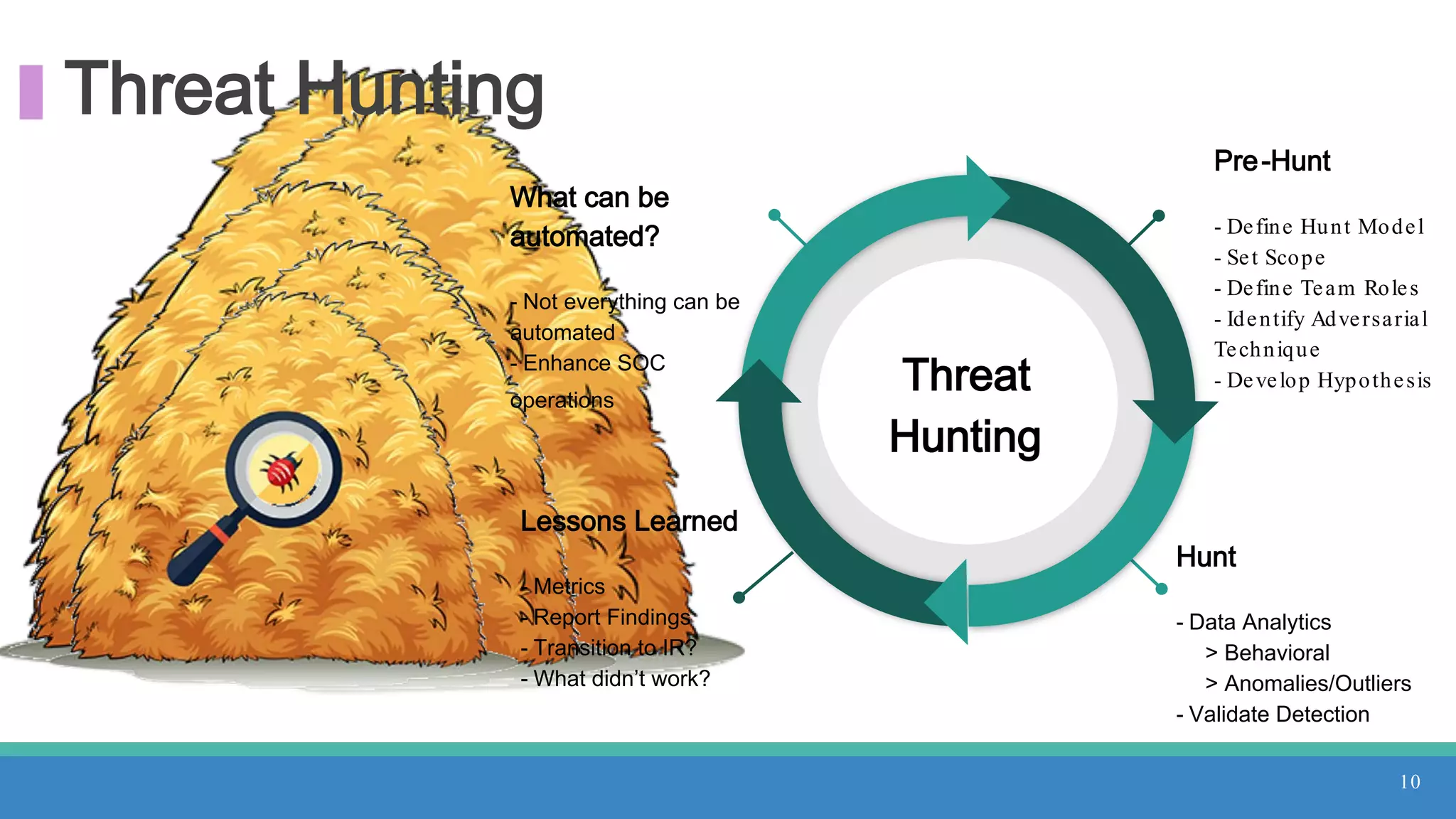 What can be
automated?
- Not everything can be
automated
- Enhance SOC
operations
Lessons Learned
- Metrics
- Report Findings
- Transition to IR?
- What didn’t work?
Hunt
- Data Analytics
> Behavioral
> Anomalies/Outliers
- Validate Detection
Threat
Hunting
10
Threat Hunting
Pre-Hunt
- Define Hunt Model
- Set Scope
- Define Team Roles
- Identify Adversarial
Technique
- Develop Hypothesis
 