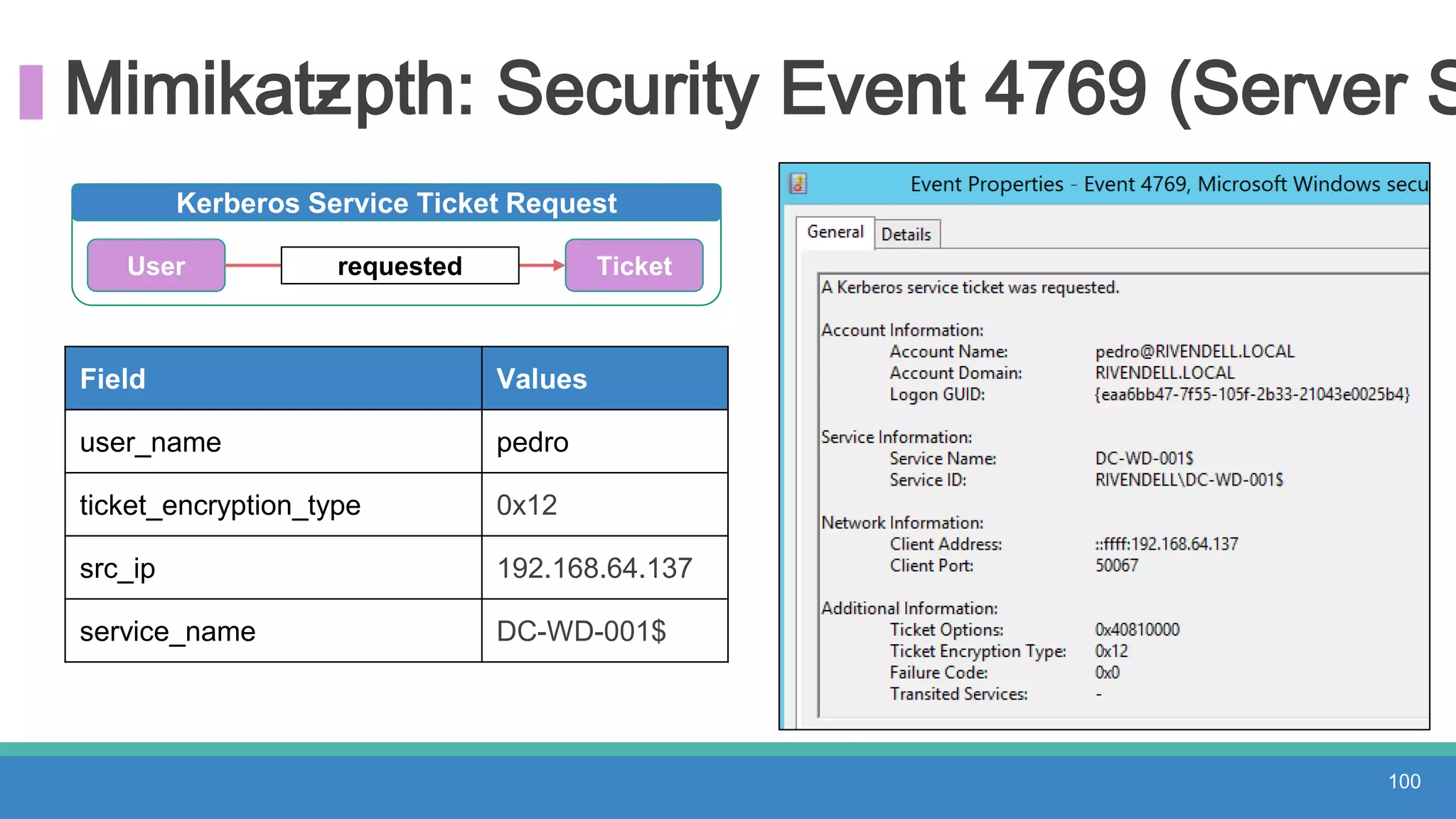 Mimikatz- pth: Security Event 4769 (Server S
100
Field Values
user_name pedro
ticket_encryption_type 0x12
src_ip 192.168.64.137
service_name DC-WD-001$
Kerberos Service Ticket Request
User requested Ticket
 
