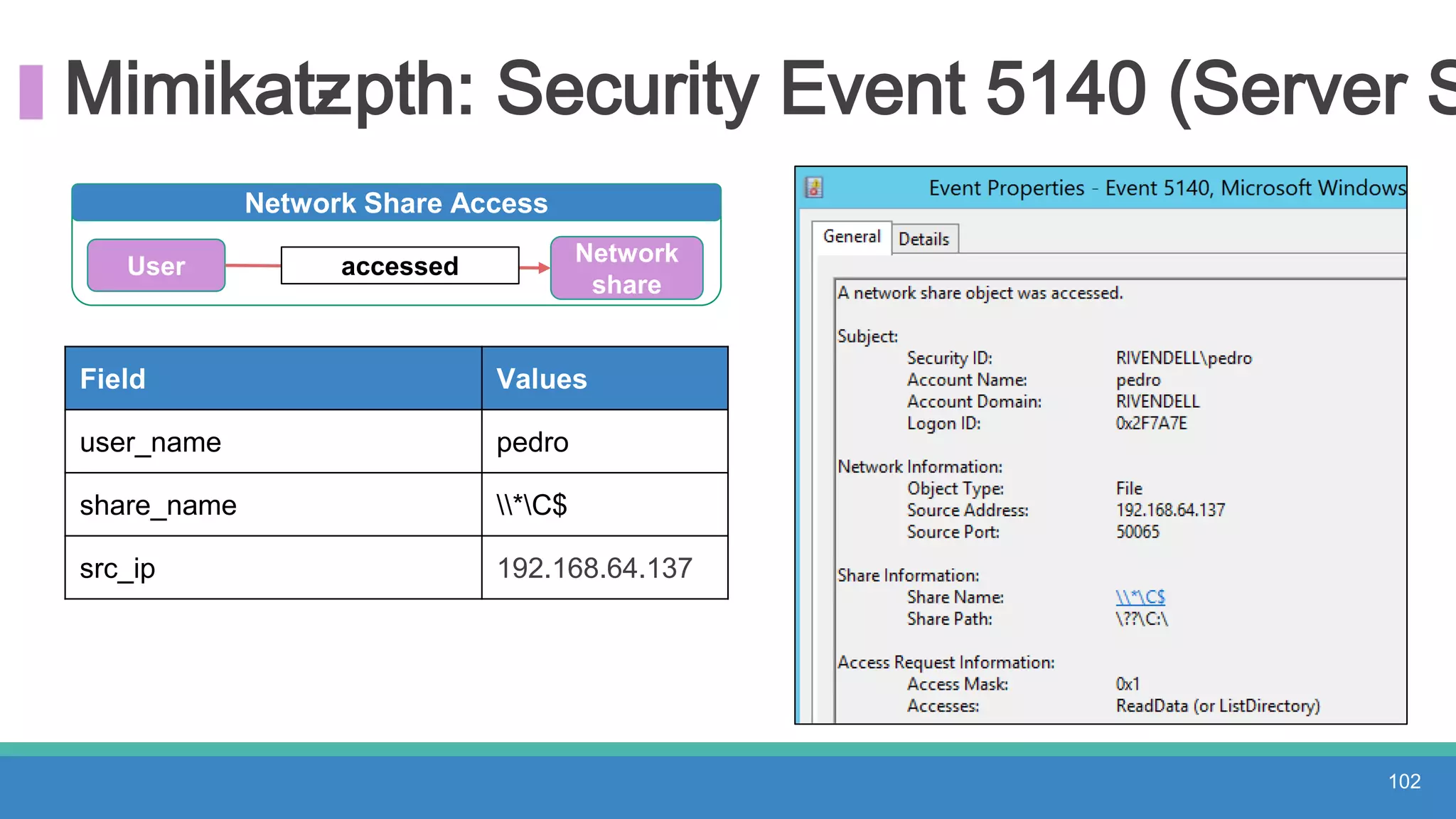Mimikatz- pth: Security Event 5140 (Server S
102
Field Values
user_name pedro
share_name *C$
src_ip 192.168.64.137
Network Share Access
User accessed Network
share
 