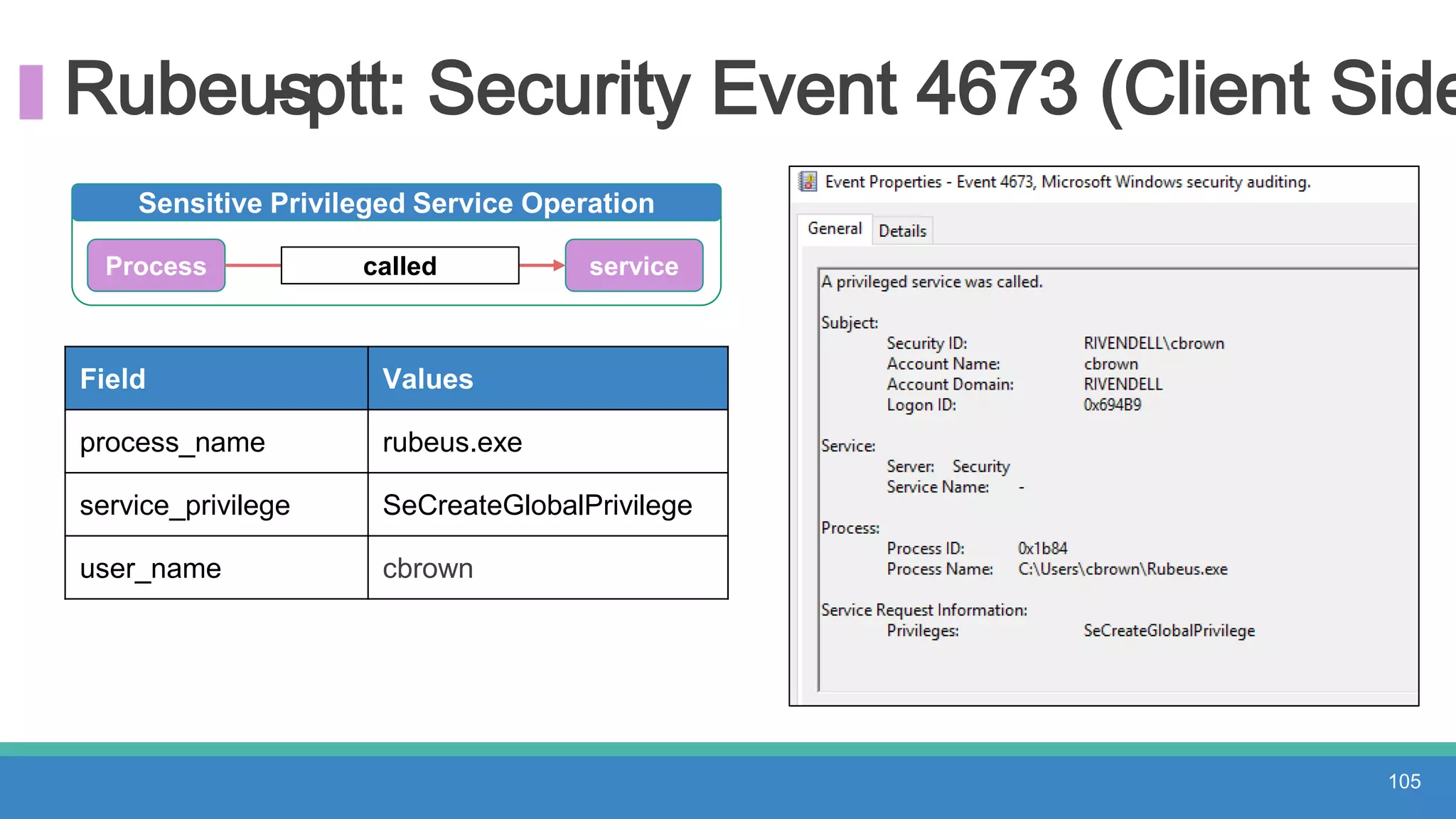 Rubeus- ptt: Security Event 4673 (Client Side
105
Field Values
process_name rubeus.exe
service_privilege SeCreateGlobalPrivilege
user_name cbrown
Sensitive Privileged Service Operation
Process called service
 