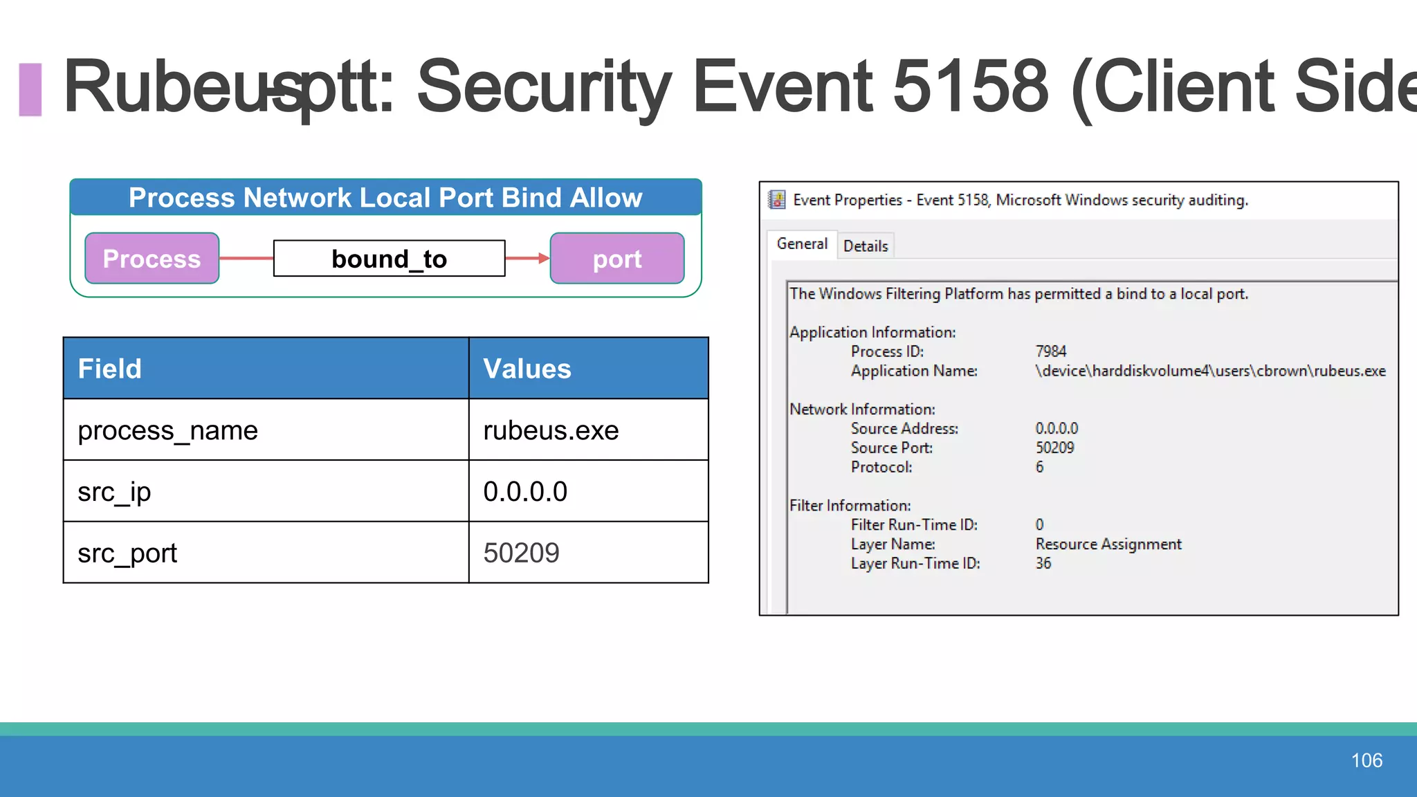 Rubeus- ptt: Security Event 5158 (Client Side
106
Field Values
process_name rubeus.exe
src_ip 0.0.0.0
src_port 50209
Process Network Local Port Bind Allow
Process bound_to port
 