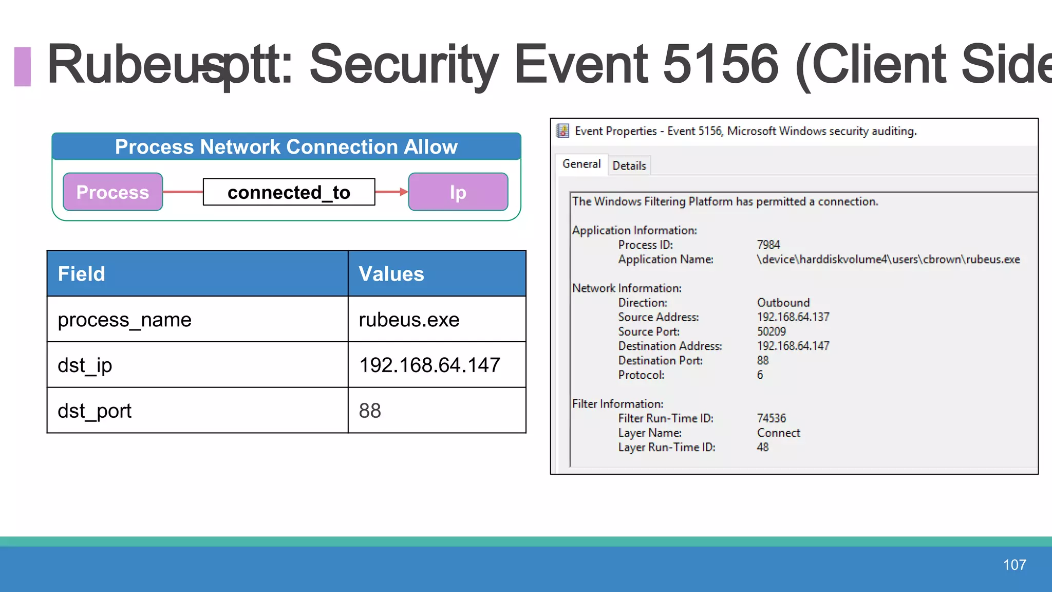 Rubeus- ptt: Security Event 5156 (Client Side
107
Field Values
process_name rubeus.exe
dst_ip 192.168.64.147
dst_port 88
Process Network Connection Allow
Process connected_to Ip
 