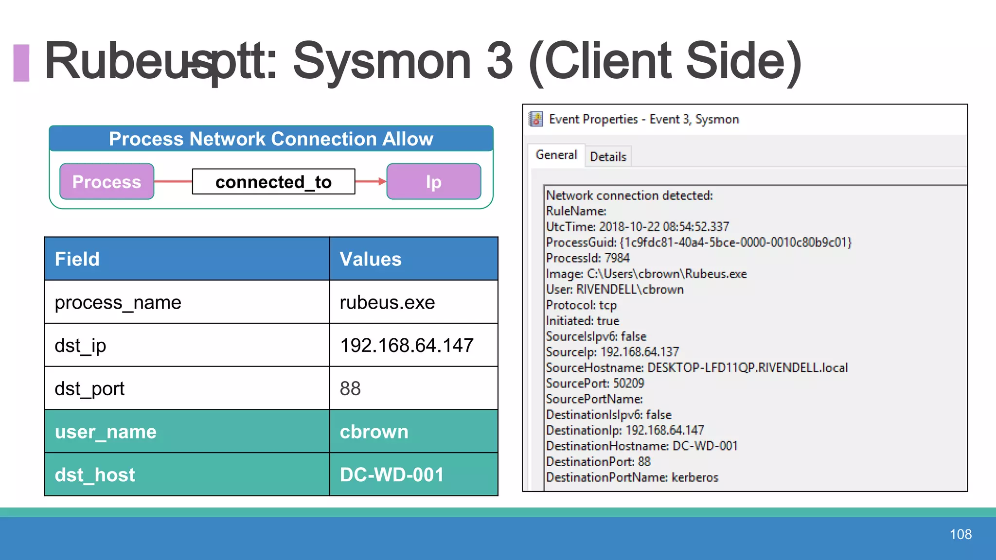 Rubeus- ptt: Sysmon 3 (Client Side)
108
Field Values
process_name rubeus.exe
dst_ip 192.168.64.147
dst_port 88
user_name cbrown
dst_host DC-WD-001
Process Network Connection Allow
Process connected_to Ip
 