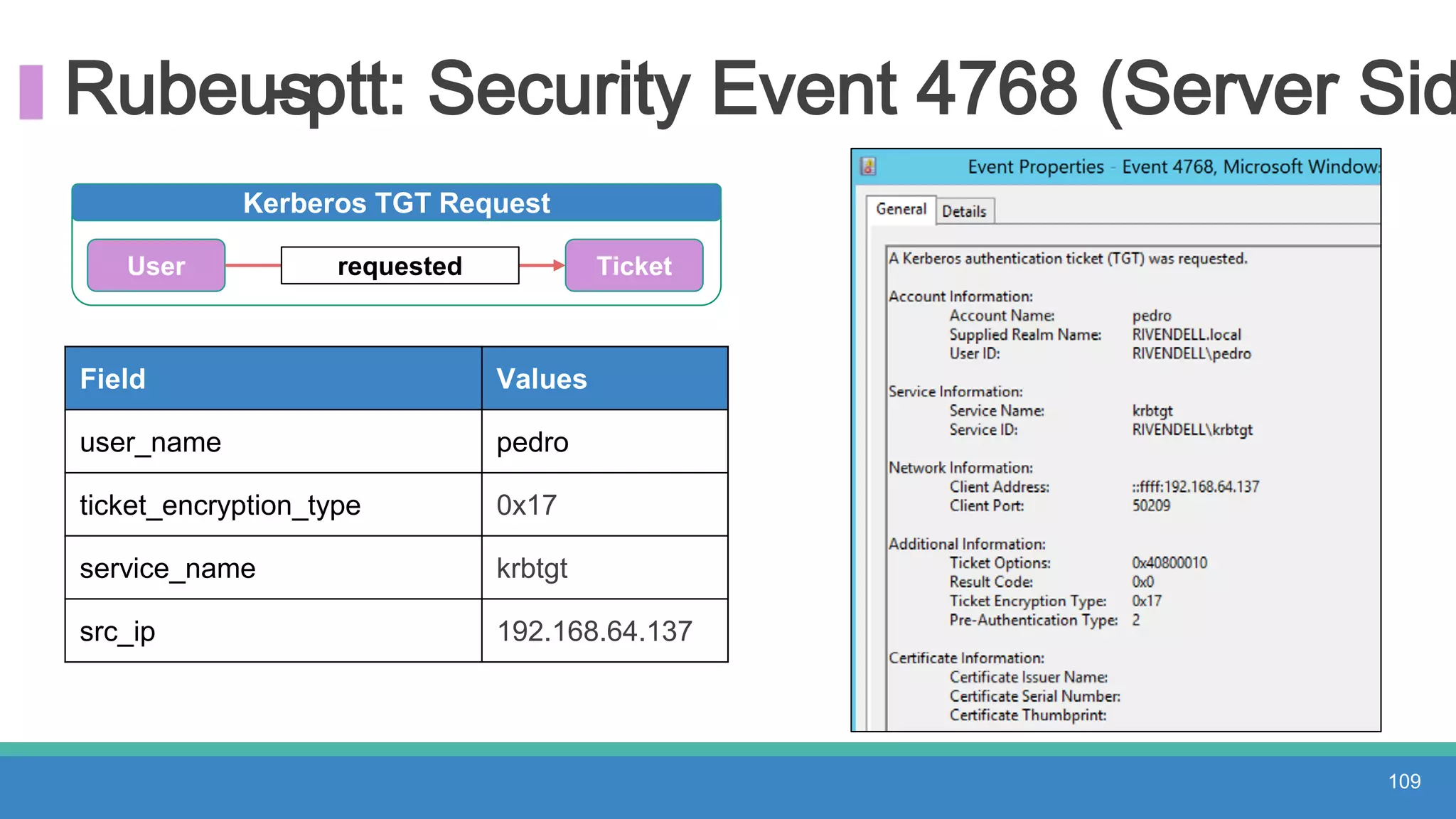 Rubeus- ptt: Security Event 4768 (Server Sid
109
Field Values
user_name pedro
ticket_encryption_type 0x17
service_name krbtgt
src_ip 192.168.64.137
Kerberos TGT Request
User requested Ticket
 