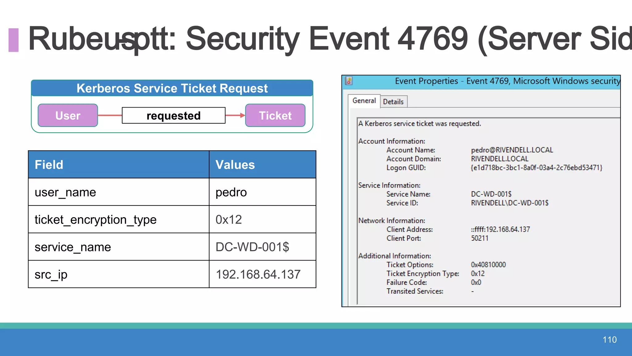 Rubeus- ptt: Security Event 4769 (Server Sid
110
Field Values
user_name pedro
ticket_encryption_type 0x12
service_name DC-WD-001$
src_ip 192.168.64.137
Kerberos Service Ticket Request
User requested Ticket
 
