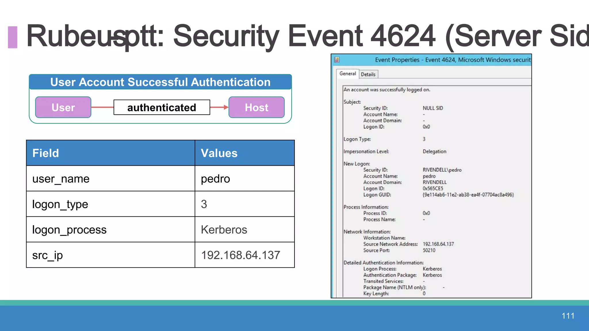Rubeus- ptt: Security Event 4624 (Server Sid
111
Field Values
user_name pedro
logon_type 3
logon_process Kerberos
src_ip 192.168.64.137
User Account Successful Authentication
User authenticated Host
 