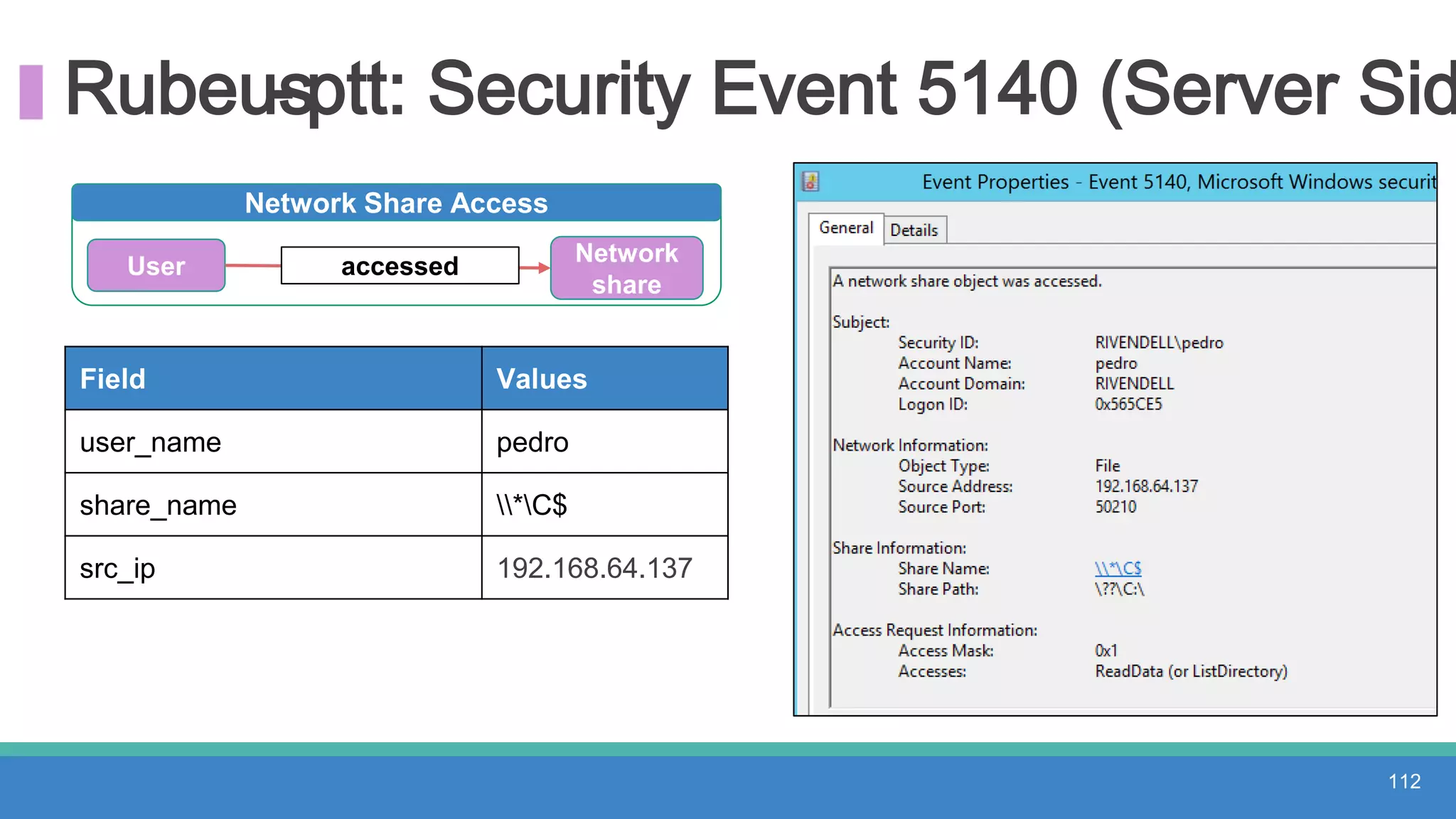 Rubeus- ptt: Security Event 5140 (Server Sid
112
Field Values
user_name pedro
share_name *C$
src_ip 192.168.64.137
Network Share Access
User accessed Network
share
 