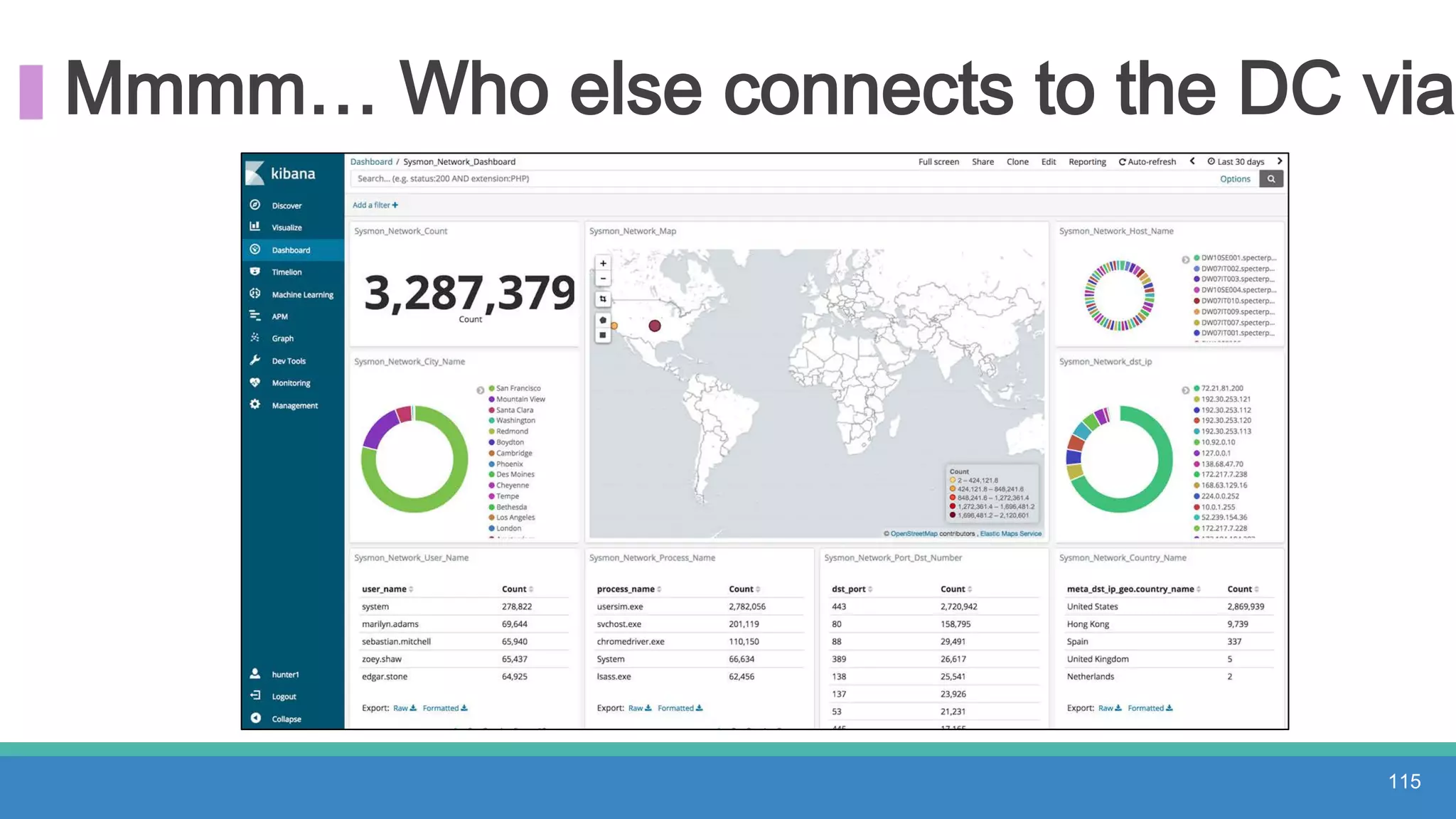 Mmmm… Who else connects to the DC via
115
 