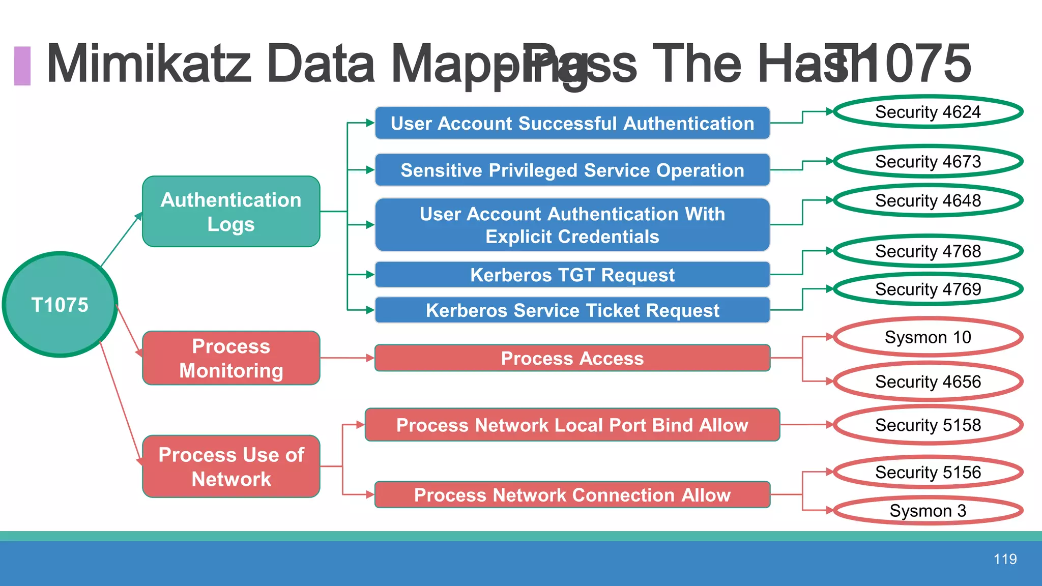 Mimikatz Data Mapping- Pass The Hash- T1075
119
T1075
Authentication
Logs
Process
Monitoring
User Account Successful Authentication
Security 4624
User Account Authentication With
Explicit Credentials
Process Access
Process Network Local Port Bind Allow
Process Network Connection Allow
Security 4648
Sysmon 10
Security 4656
Process Use of
Network
Security 5158
Security 5156
Sysmon 3
Kerberos TGT Request
Kerberos Service Ticket Request
Security 4768
Security 4769
Sensitive Privileged Service Operation Security 4673
 