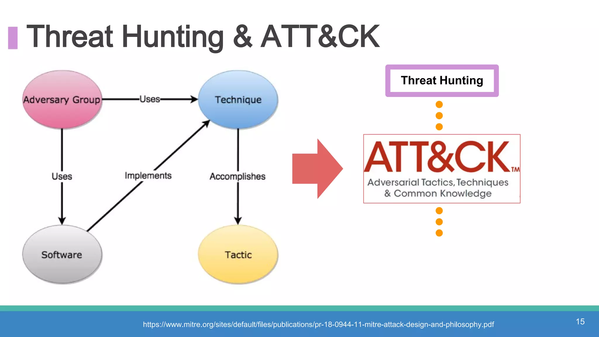 Threat Hunting & ATT&CK
https://www.mitre.org/sites/default/files/publications/pr-18-0944-11-mitre-attack-design-and-philosophy.pdf 15
Threat Hunting
Identify adversarial
technique
Develop a hypothesis
 