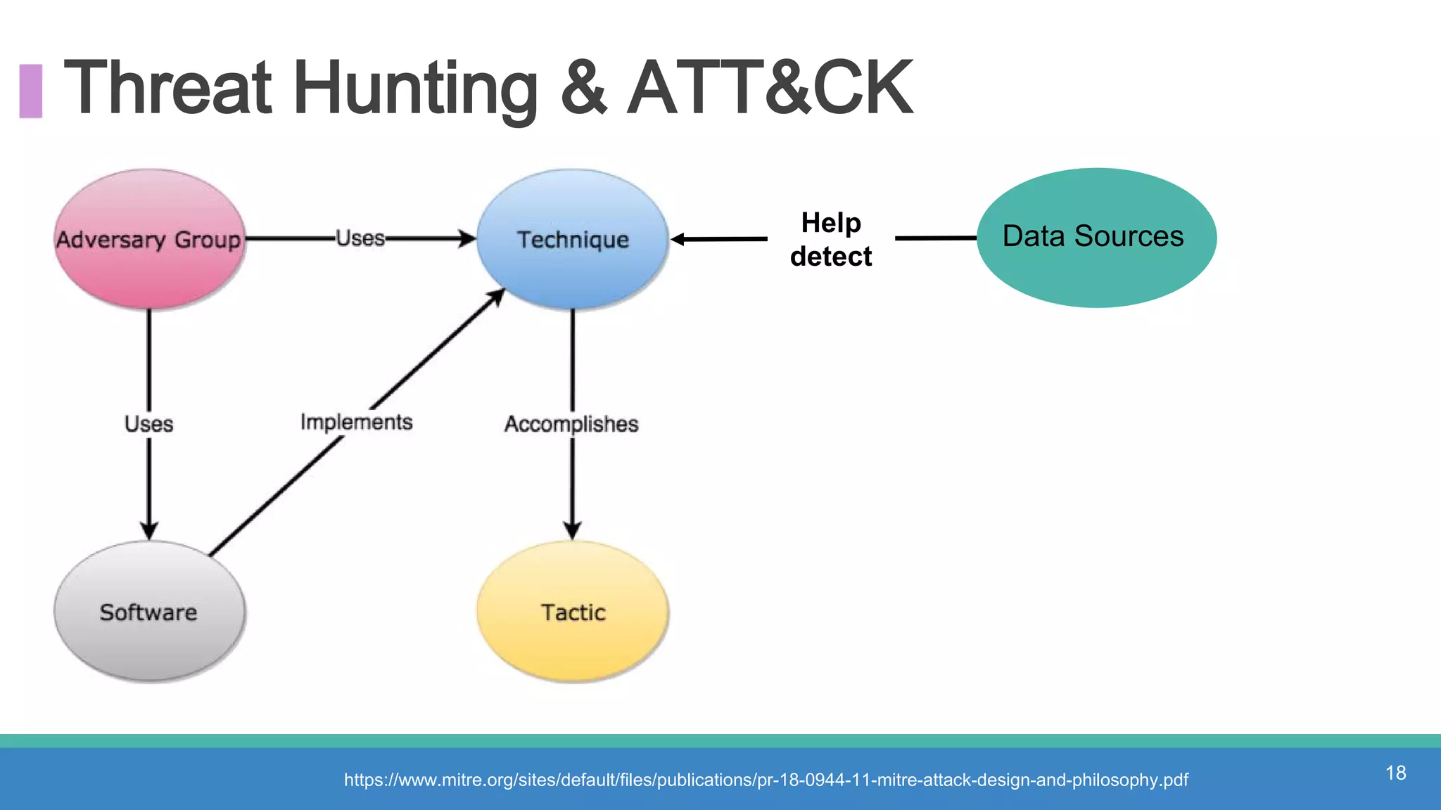 Threat Hunting & ATT&CK
Data SourcesHelp
detect
18https://www.mitre.org/sites/default/files/publications/pr-18-0944-11-mitre-attack-design-and-philosophy.pdf
 