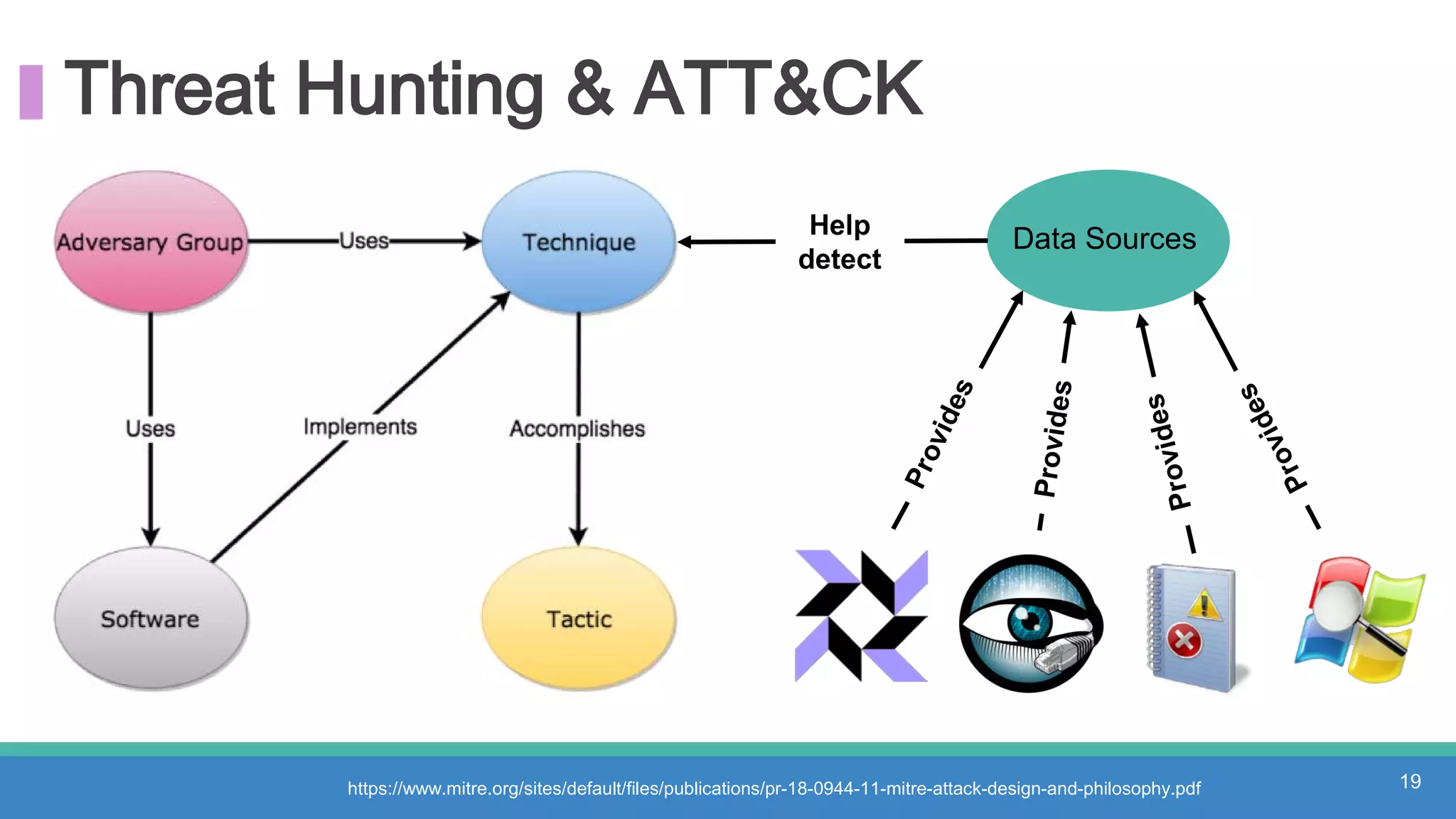 Threat Hunting & ATT&CK
https://www.mitre.org/sites/default/files/publications/pr-18-0944-11-mitre-attack-design-and-philosophy.pdf
Data SourcesHelp
detect
19
 