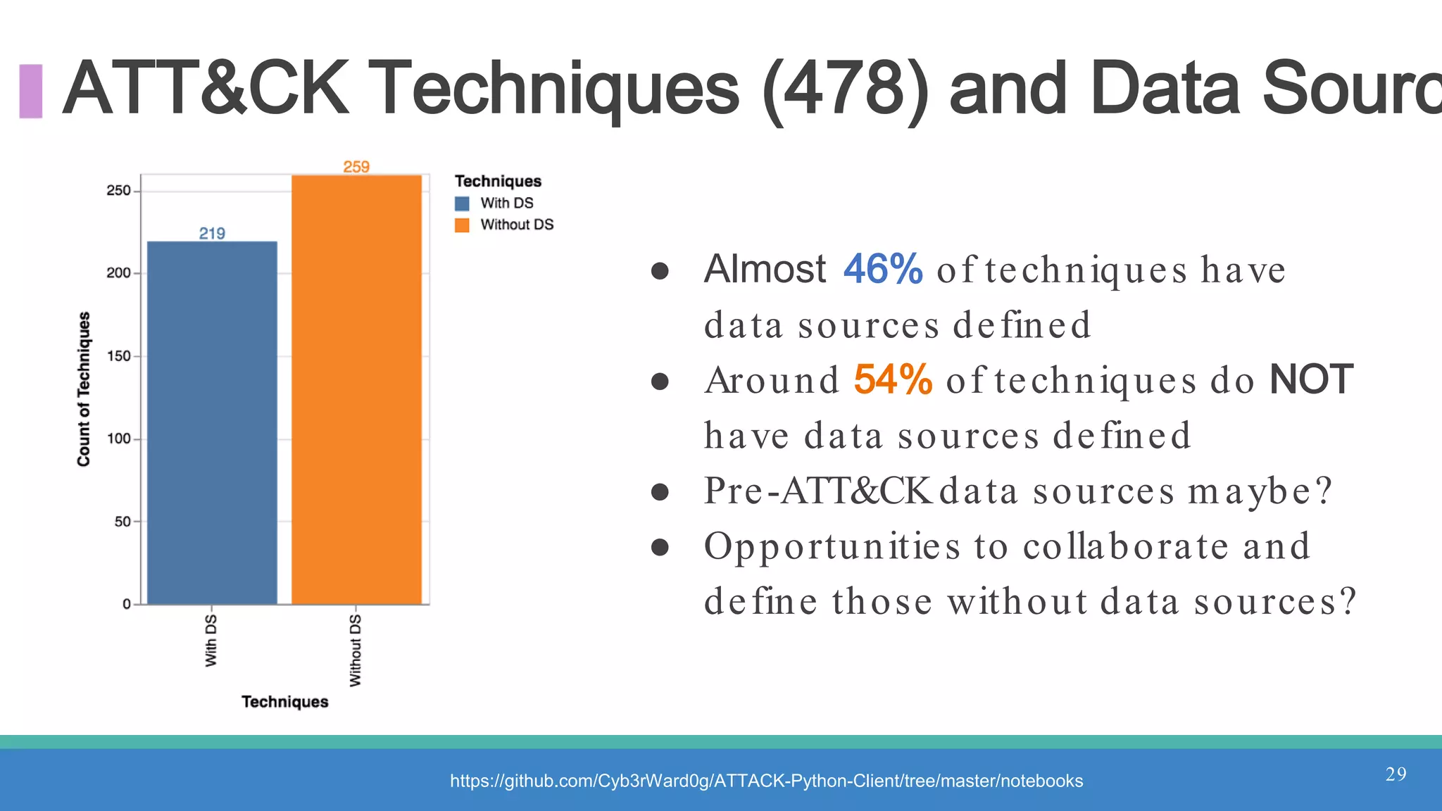 ATT&CK Techniques (478) and Data Sourc
● Almost 46% of techniques have
data sources defined
● Around 54% of techniques do NOT
have data sources defined
● Pre-ATT&CKdata sources m aybe?
● Opportunities to collaborate and
define those without data sources?
https://github.com/Cyb3rWard0g/ATTACK-Python-Client/tree/master/notebooks 29
 