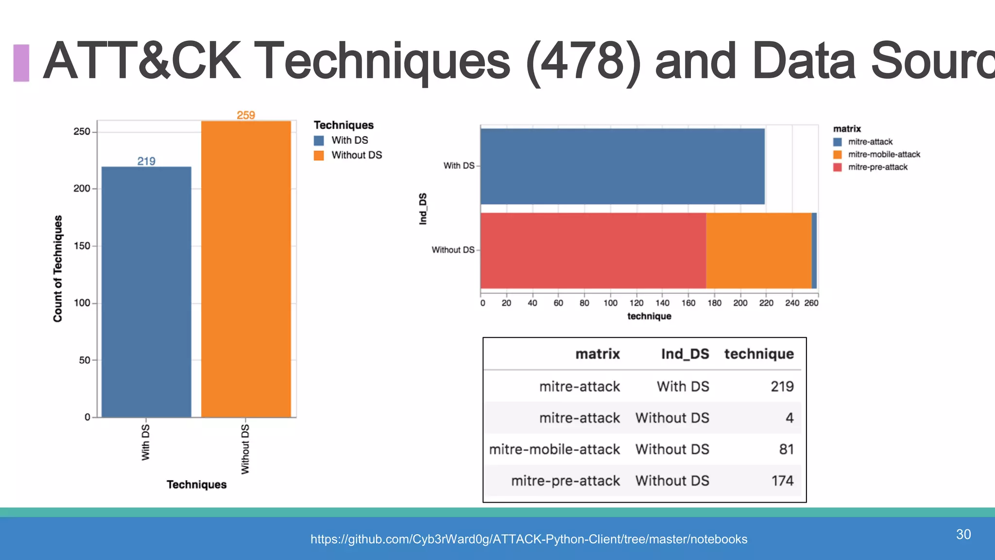 ATT&CK Techniques (478) and Data Sourc
https://github.com/Cyb3rWard0g/ATTACK-Python-Client/tree/master/notebooks 30
 
