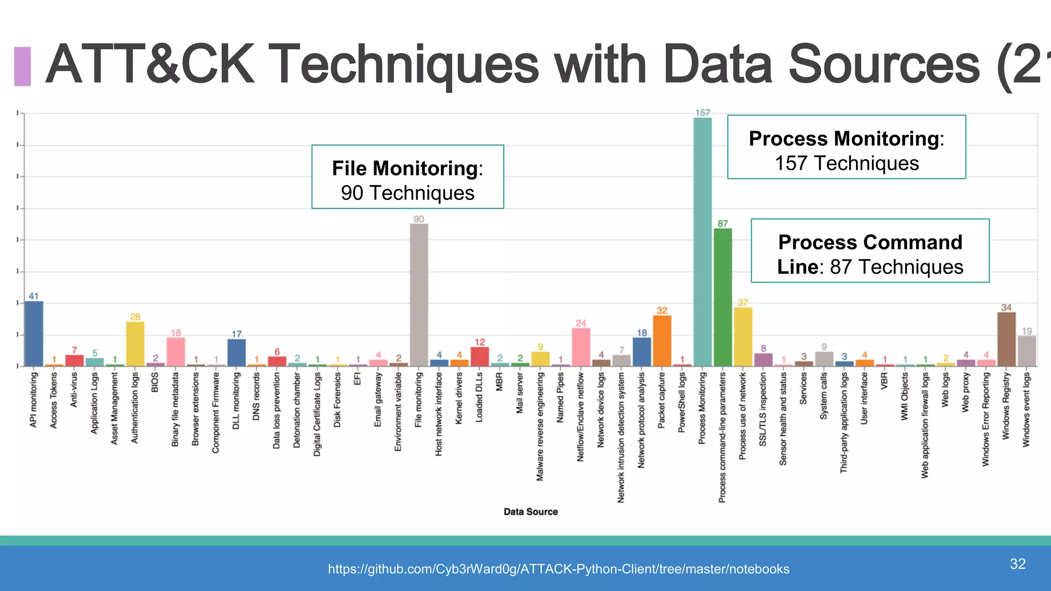 ATT&CK Techniques with Data Sources (21
https://github.com/Cyb3rWard0g/ATTACK-Python-Client/tree/master/notebooks 32
Process Monitoring:
157 TechniquesFile Monitoring:
90 Techniques
Process Command
Line: 87 Techniques
 