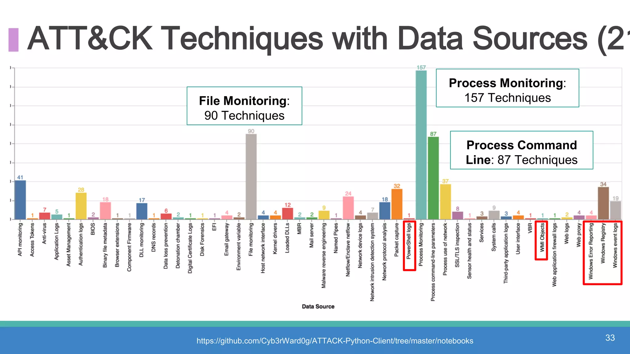 ATT&CK Techniques with Data Sources (21
https://github.com/Cyb3rWard0g/ATTACK-Python-Client/tree/master/notebooks 33
Process Monitoring:
157 TechniquesFile Monitoring:
90 Techniques
Process Command
Line: 87 Techniques
 