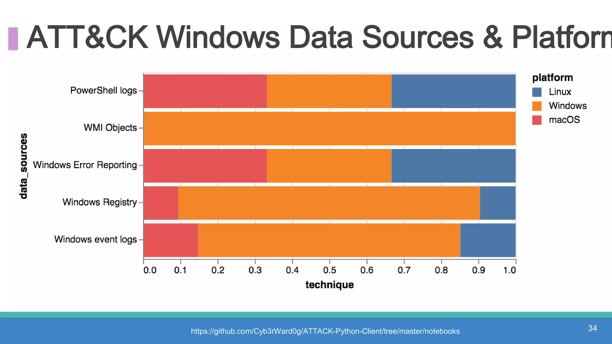 ATT&CK Windows Data Sources & Platform
34https://github.com/Cyb3rWard0g/ATTACK-Python-Client/tree/master/notebooks
 
