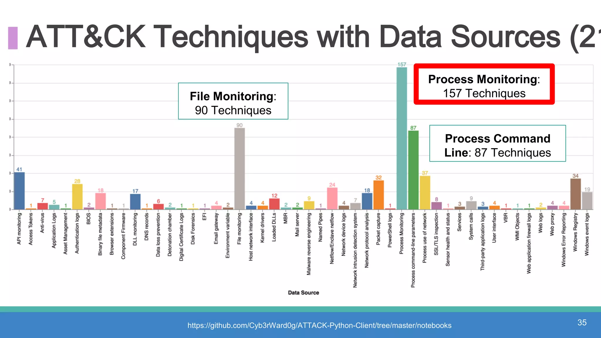 ATT&CK Techniques with Data Sources (21
https://github.com/Cyb3rWard0g/ATTACK-Python-Client/tree/master/notebooks 35
Process Monitoring:
157 TechniquesFile Monitoring:
90 Techniques
Process Command
Line: 87 Techniques
 