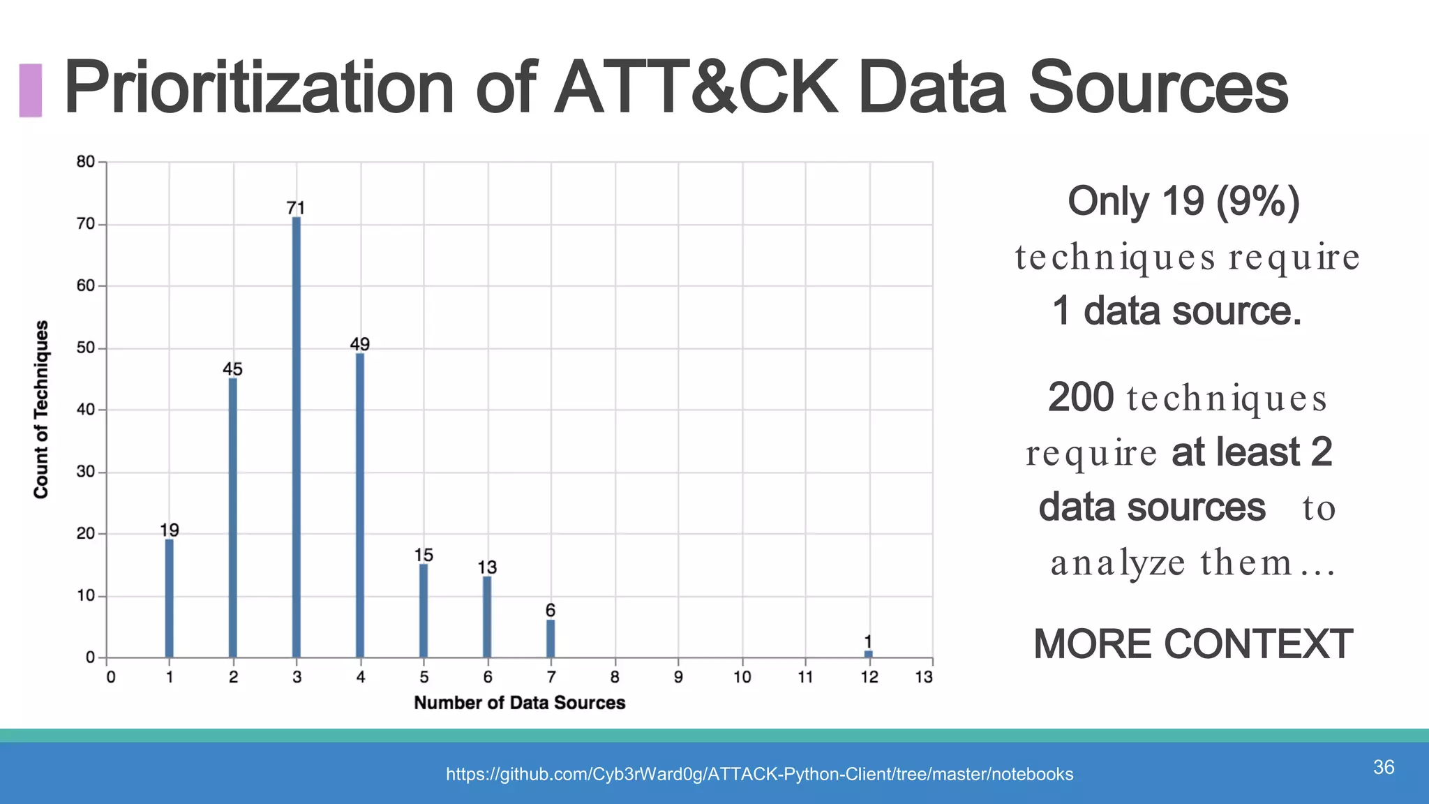 Prioritization of ATT&CK Data Sources
36
Only 19 (9%)
techniques require
1 data source.
200 techniques
require at least 2
data sources to
analyze them …
MORE CONTEXT
https://github.com/Cyb3rWard0g/ATTACK-Python-Client/tree/master/notebooks
 