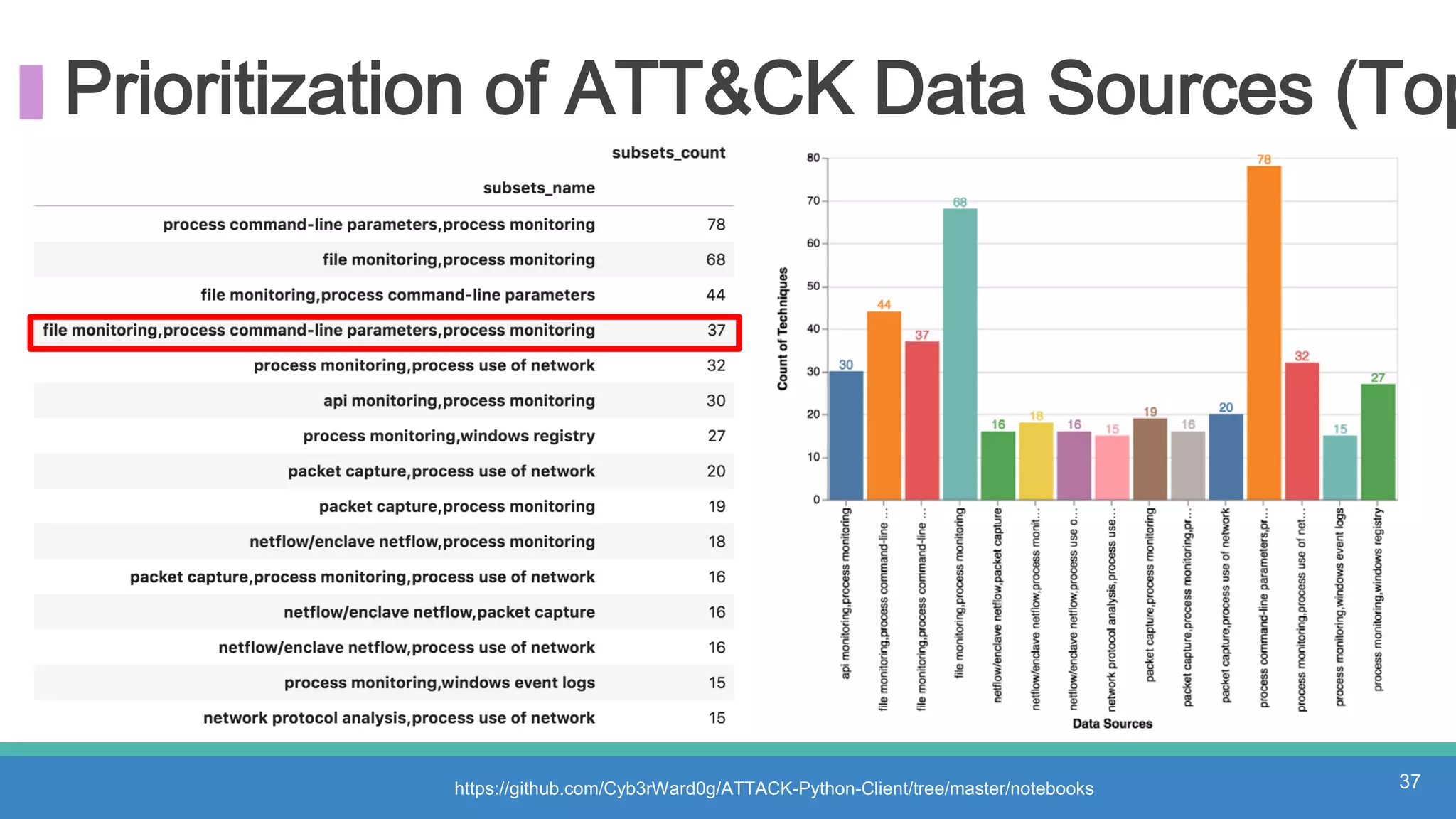 Prioritization of ATT&CK Data Sources (Top
37https://github.com/Cyb3rWard0g/ATTACK-Python-Client/tree/master/notebooks
 