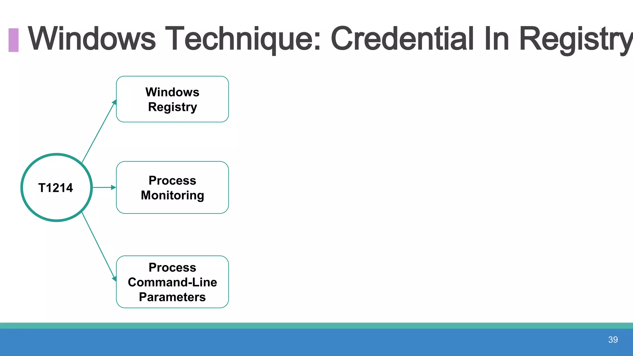 Windows Technique: Credential In Registry
T1214
Windows
Registry
Process
Monitoring
Process
Command-Line
Parameters
39
 