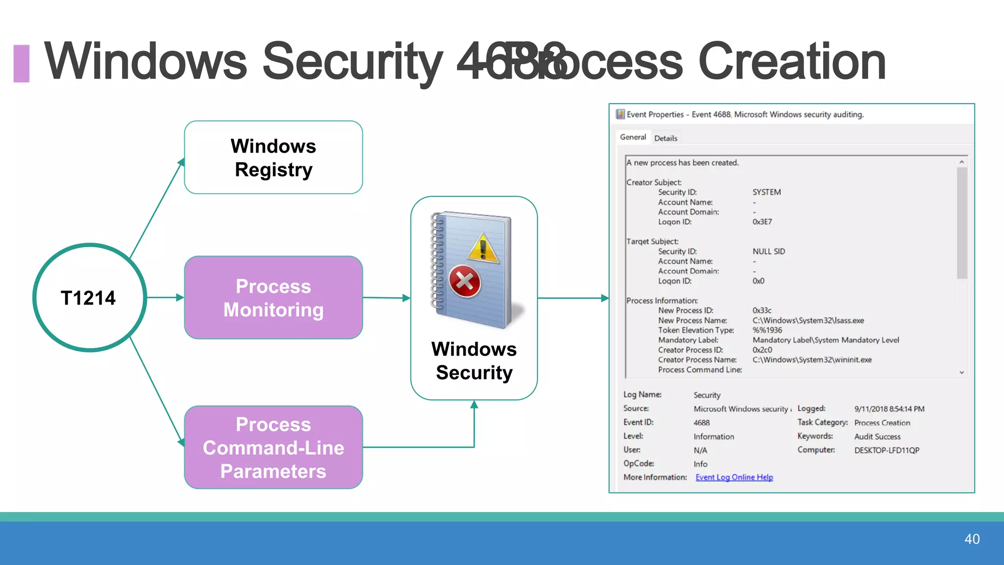 Windows Security 4688- Process Creation
T1214
Windows
Registry
Process
Monitoring
Process
Command-Line
Parameters
40
Windows
Security
 