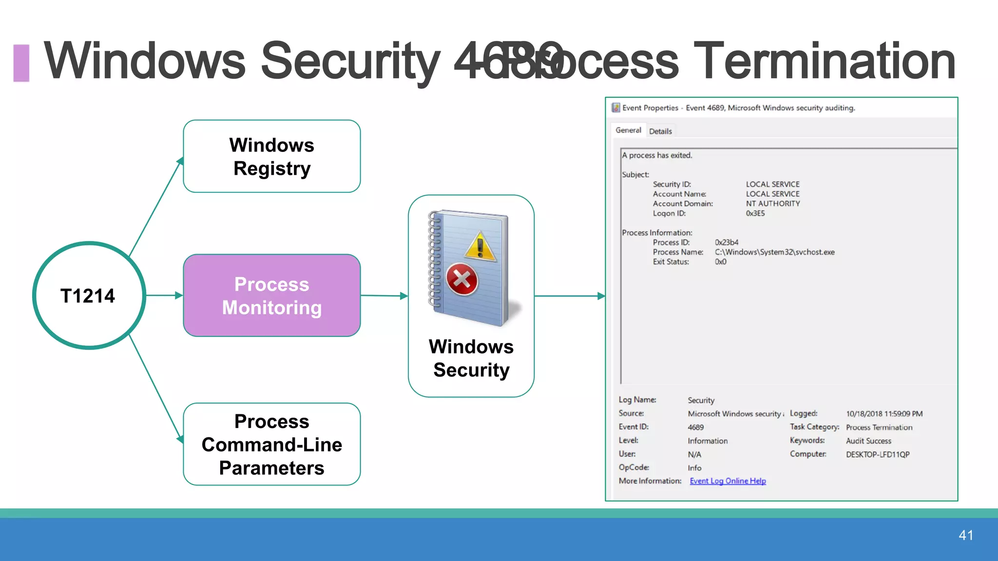 Windows Security 4689- Process Termination
T1214
Windows
Registry
Process
Monitoring
Process
Command-Line
Parameters
41
Windows
Security
 