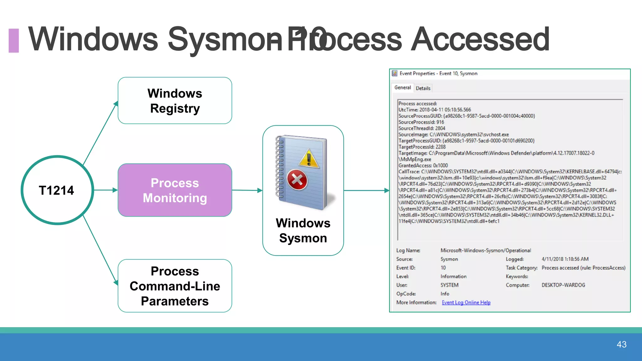 Windows Sysmon 10- Process Accessed
T1214
Windows
Registry
Process
Monitoring
Process
Command-Line
Parameters
43
Windows
Sysmon
 