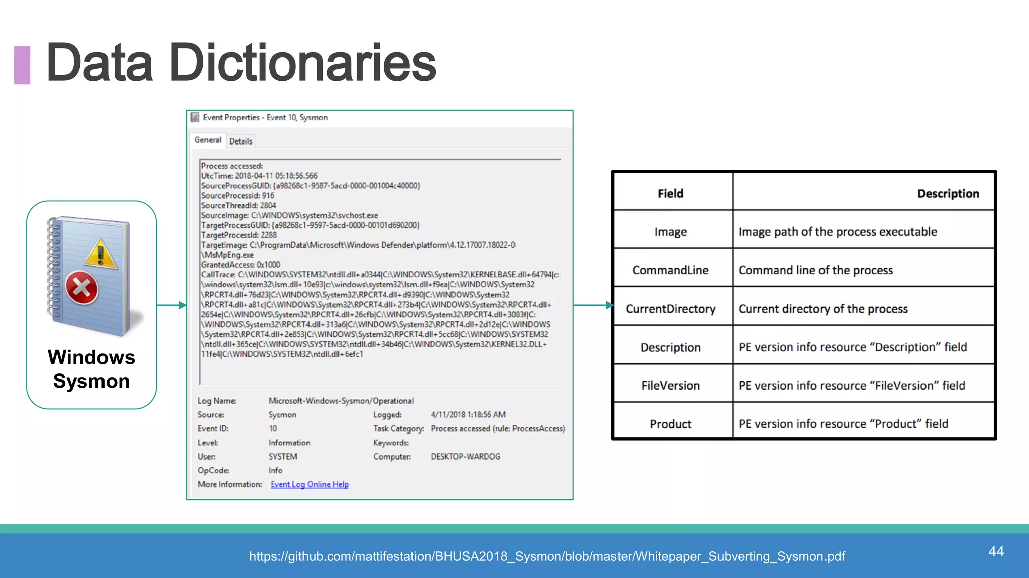 Data Dictionaries
44
Windows
Sysmon
https://github.com/mattifestation/BHUSA2018_Sysmon/blob/master/Whitepaper_Subverting_Sysmon.pdf
 