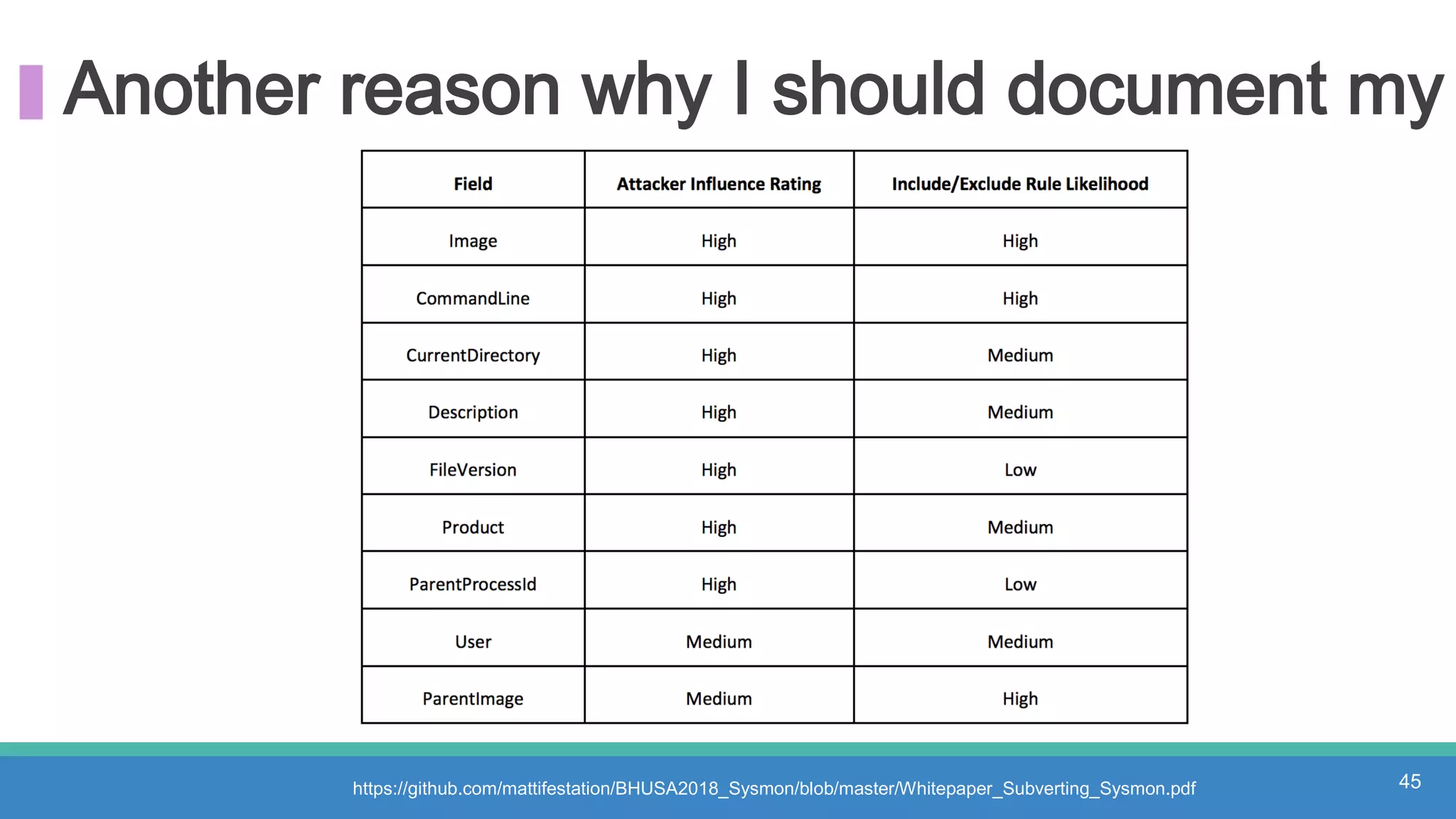 Another reason why I should document my
https://github.com/mattifestation/BHUSA2018_Sysmon/blob/master/Whitepaper_Subverting_Sysmon.pdf 45
 