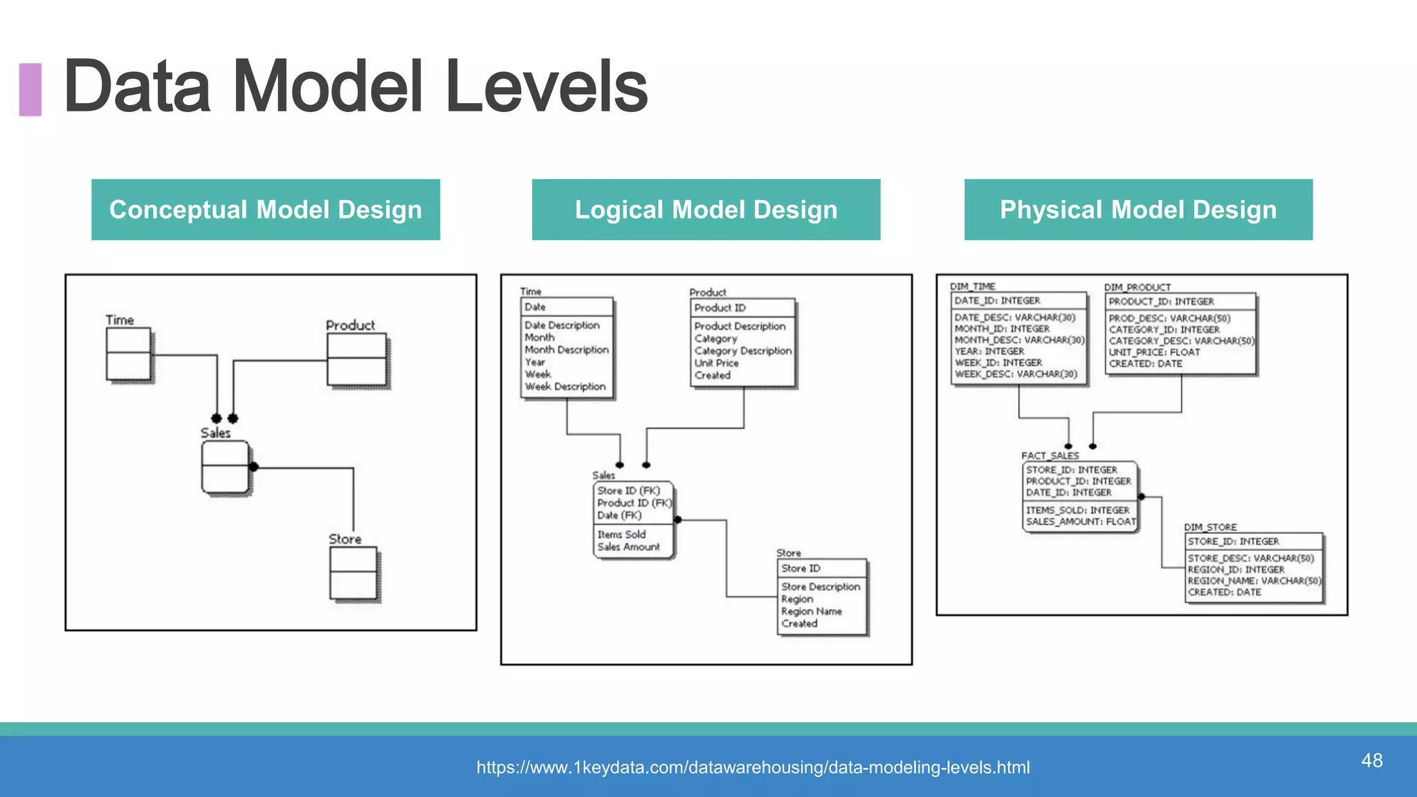 Data Model Levels
https://www.1keydata.com/datawarehousing/data-modeling-levels.html 48
Conceptual Model Design Logical Model Design Physical Model Design
 