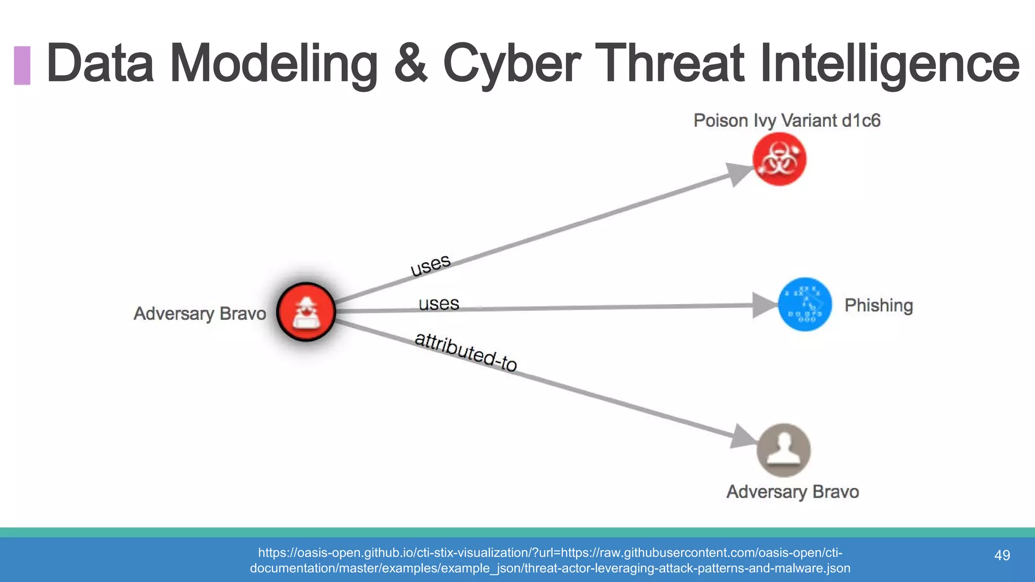 Data Modeling & Cyber Threat Intelligence
https://oasis-open.github.io/cti-stix-visualization/?url=https://raw.githubusercontent.com/oasis-open/cti-
documentation/master/examples/example_json/threat-actor-leveraging-attack-patterns-and-malware.json
49
 
