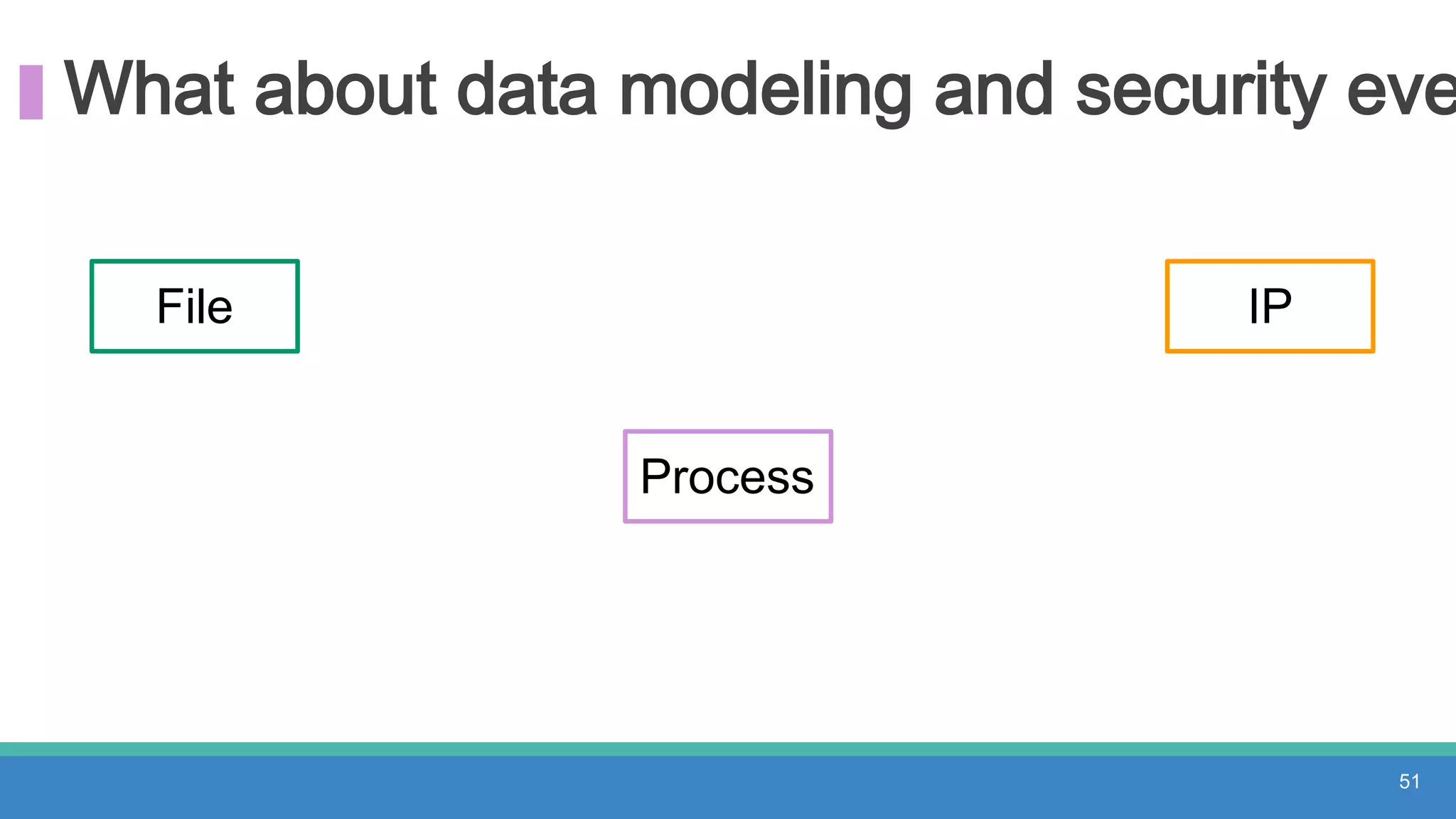 What about data modeling and security eve
51
Process
IPFile
 