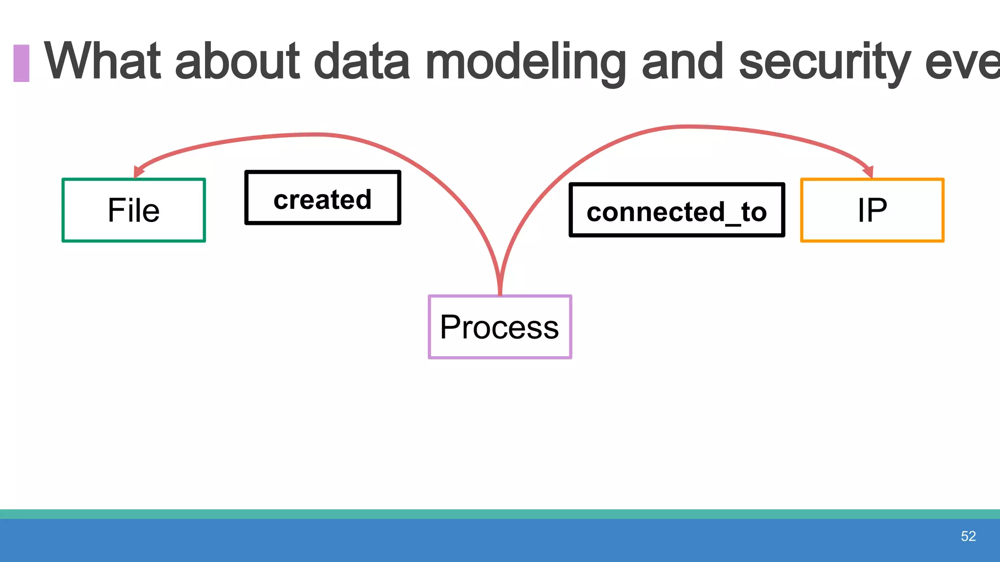 What about data modeling and security eve
52
Process
IPconnected_toFile created
 