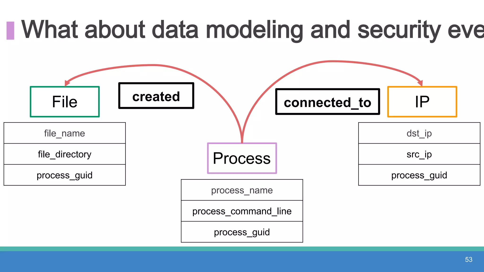 What about data modeling and security eve
53
Process
IPconnected_toFile created
process_name
process_command_line
process_guid
file_name
file_directory
process_guid
dst_ip
src_ip
process_guid
 