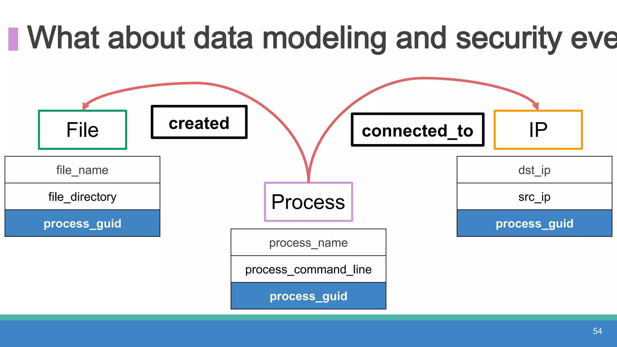 What about data modeling and security eve
54
Process
IPconnected_toFile created
process_name
process_command_line
process_guid
file_name
file_directory
process_guid
dst_ip
src_ip
process_guid
 