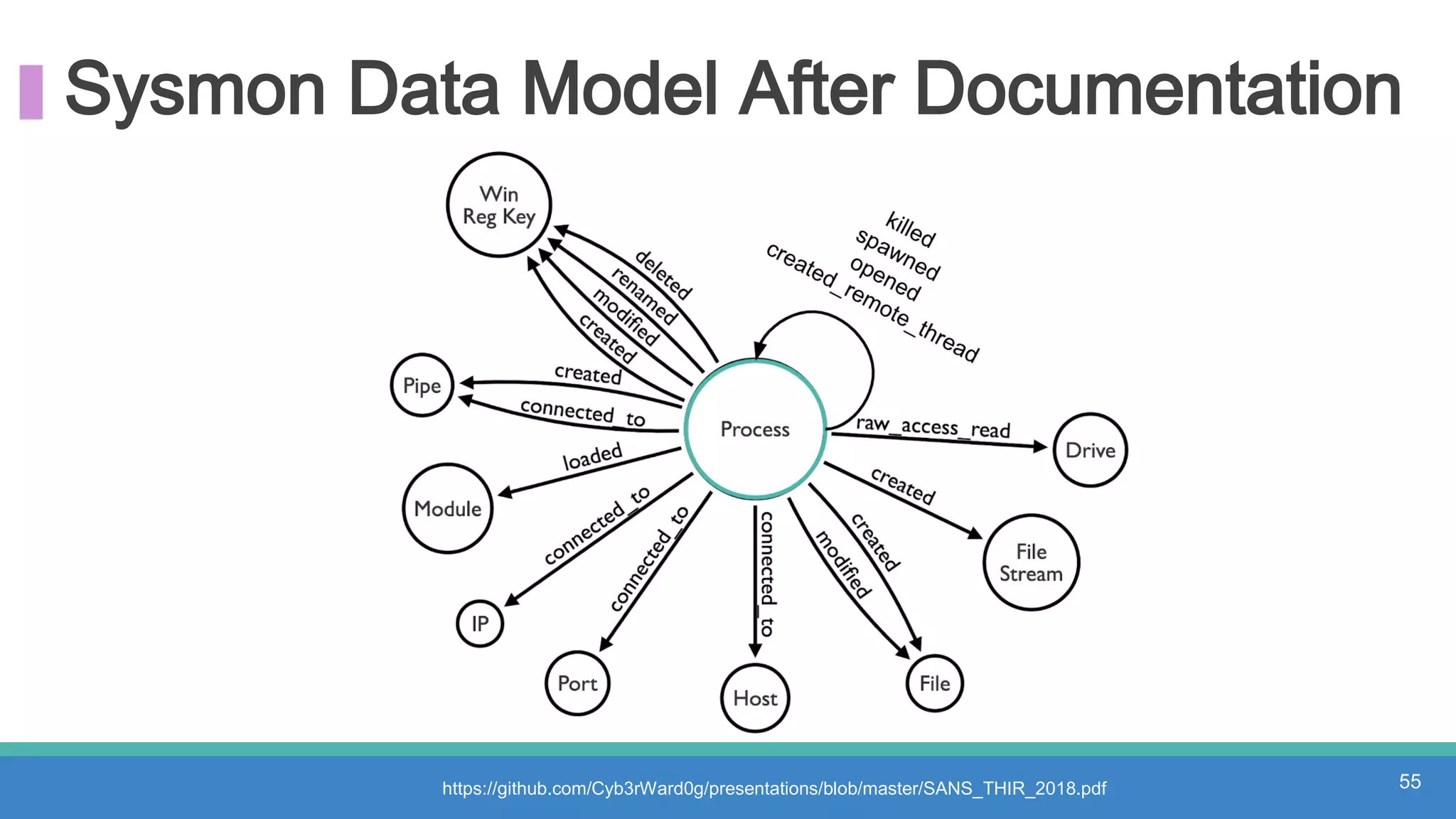 Sysmon Data Model After Documentation
55https://github.com/Cyb3rWard0g/presentations/blob/master/SANS_THIR_2018.pdf
 