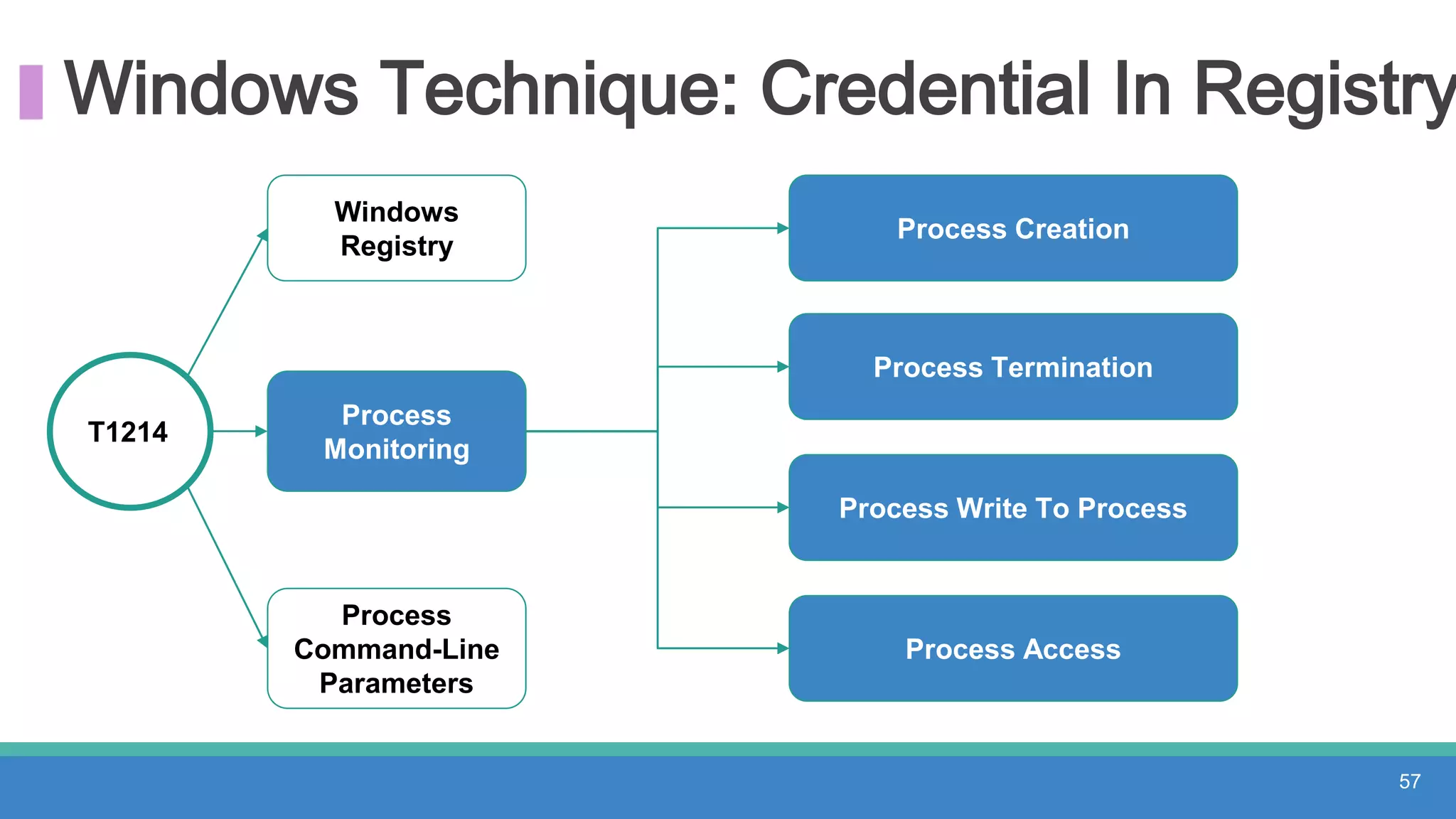 Windows Technique: Credential In Registry
T1214
Windows
Registry
Process
Monitoring
Process
Command-Line
Parameters
57
Process Creation
Process Termination
Process Write To Process
Process Access
 