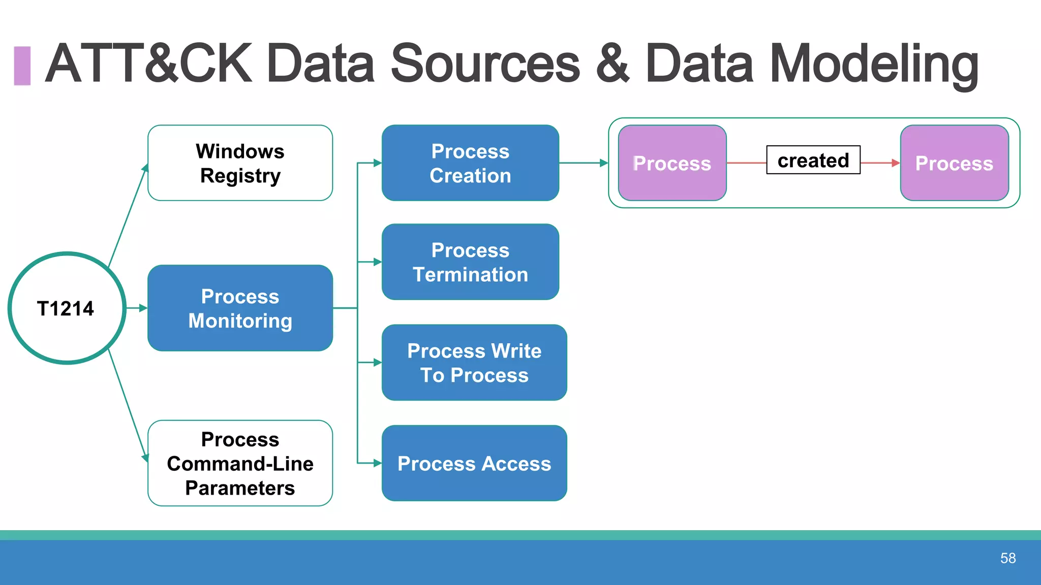 ATT&CK Data Sources & Data Modeling
T1214
Windows
Registry
Process
Monitoring
Process
Command-Line
Parameters
58
Process
Creation
Process
Termination
Process Write
To Process
Process Access
Process Processcreated
 