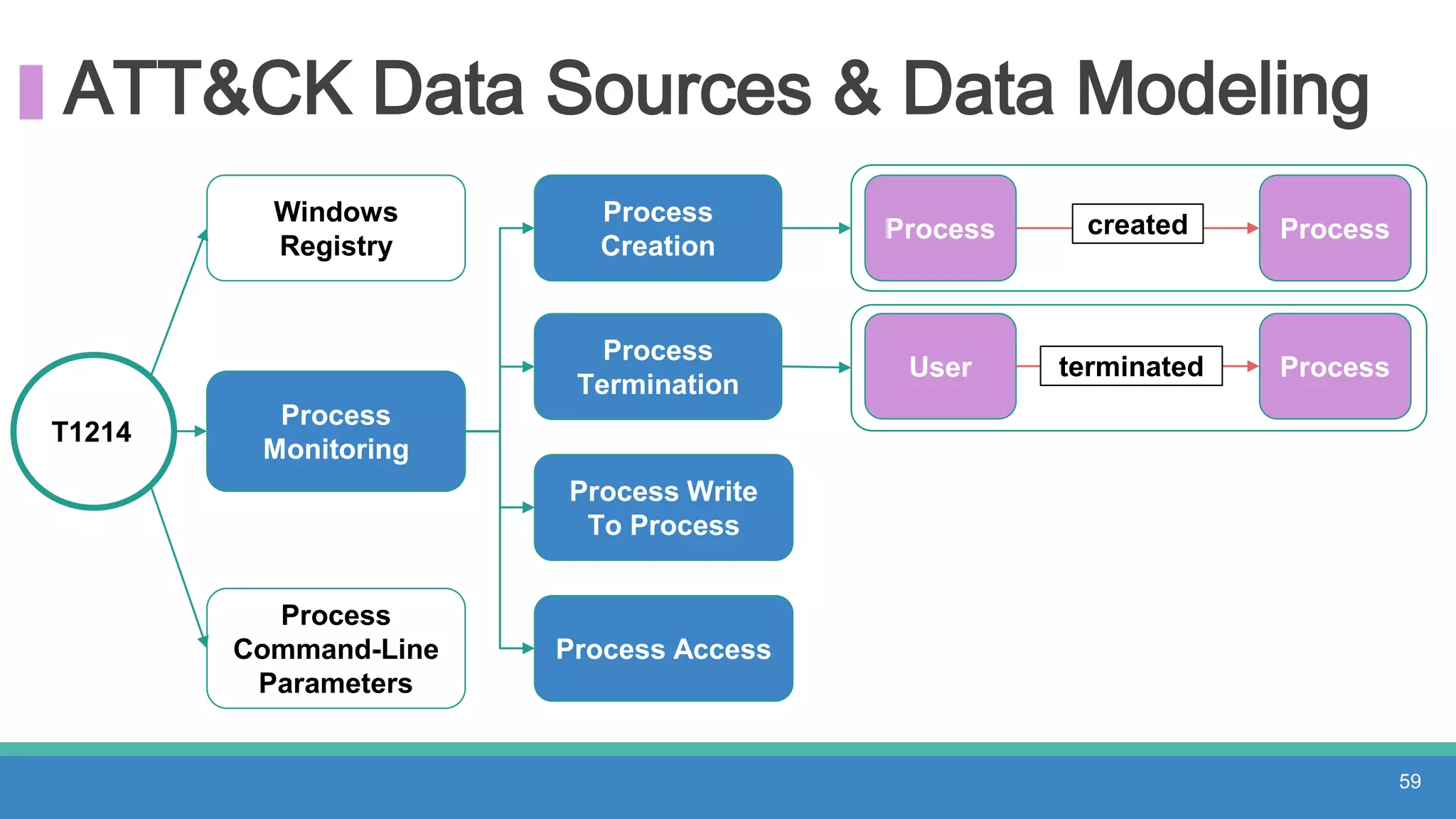 ATT&CK Data Sources & Data Modeling
T1214
Windows
Registry
Process
Monitoring
Process
Command-Line
Parameters
59
Process
Creation
Process
Termination
Process Write
To Process
Process Access
Process
User
Processcreated
terminated Process
 