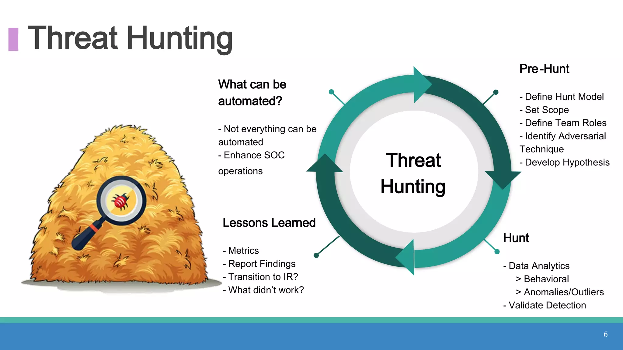 Threat Hunting
What can be
automated?
- Not everything can be
automated
- Enhance SOC
operations
Lessons Learned
- Metrics
- Report Findings
- Transition to IR?
- What didn’t work?
Hunt
- Data Analytics
> Behavioral
> Anomalies/Outliers
- Validate Detection
Pre-Hunt
- Define Hunt Model
- Set Scope
- Define Team Roles
- Identify Adversarial
Technique
- Develop HypothesisThreat
Hunting
6
 
