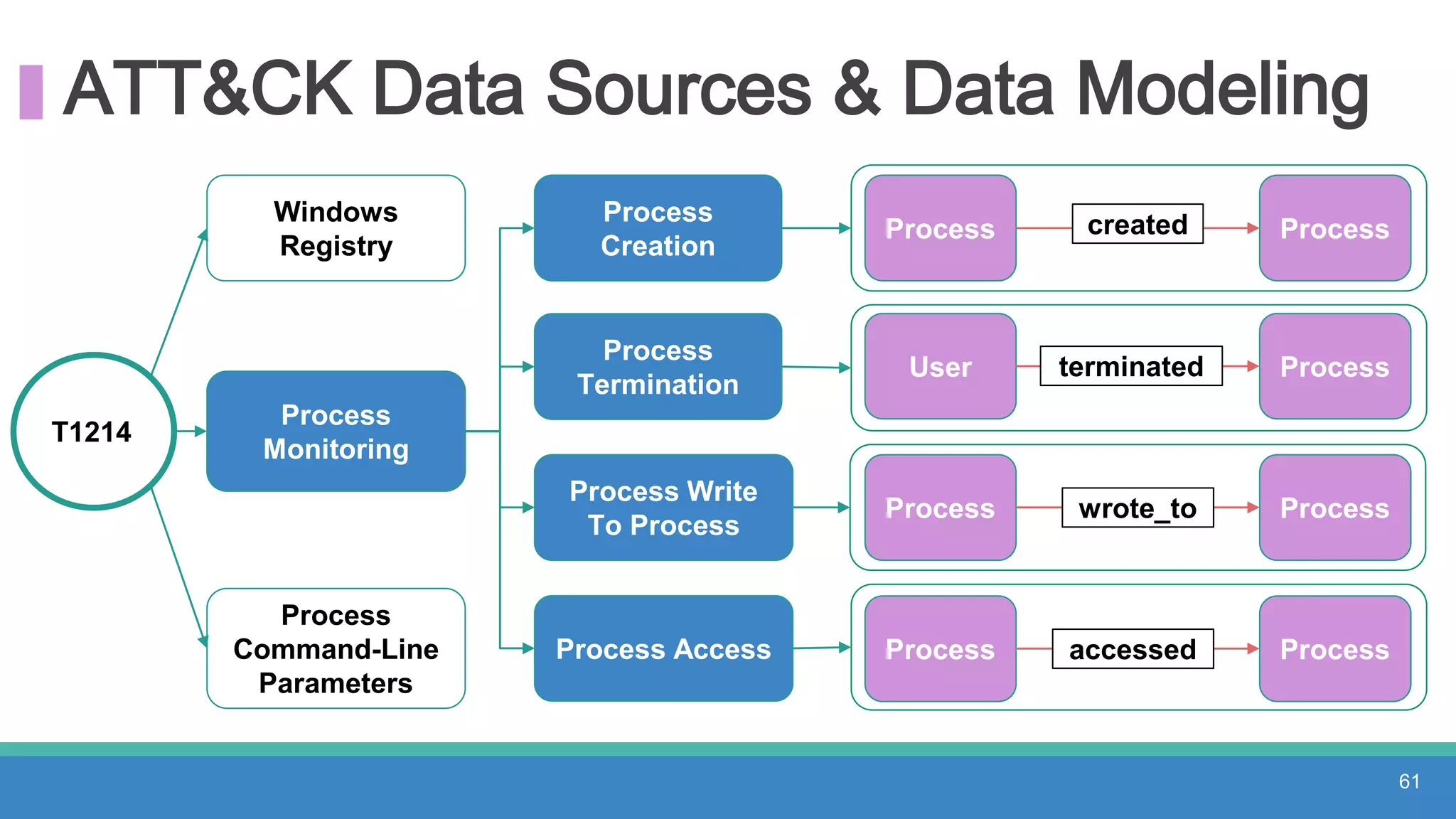 ATT&CK Data Sources & Data Modeling
T1214
Windows
Registry
Process
Monitoring
Process
Command-Line
Parameters
61
Process
Creation
Process
Termination
Process Write
To Process
Process Access
Process
Process
Process
Process
Process
Process
created
wrote_to
accessed
User terminated Process
 