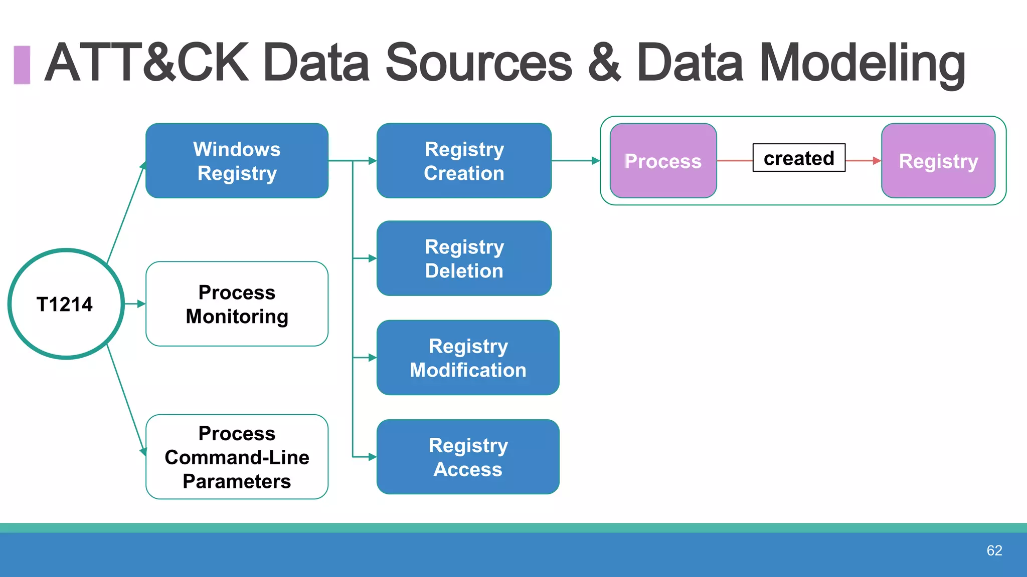ATT&CK Data Sources & Data Modeling
T1214
Windows
Registry
Process
Monitoring
Process
Command-Line
Parameters
62
Registry
Creation
Registry
Deletion
Registry
Modification
Registry
Access
Process Registrycreated
 