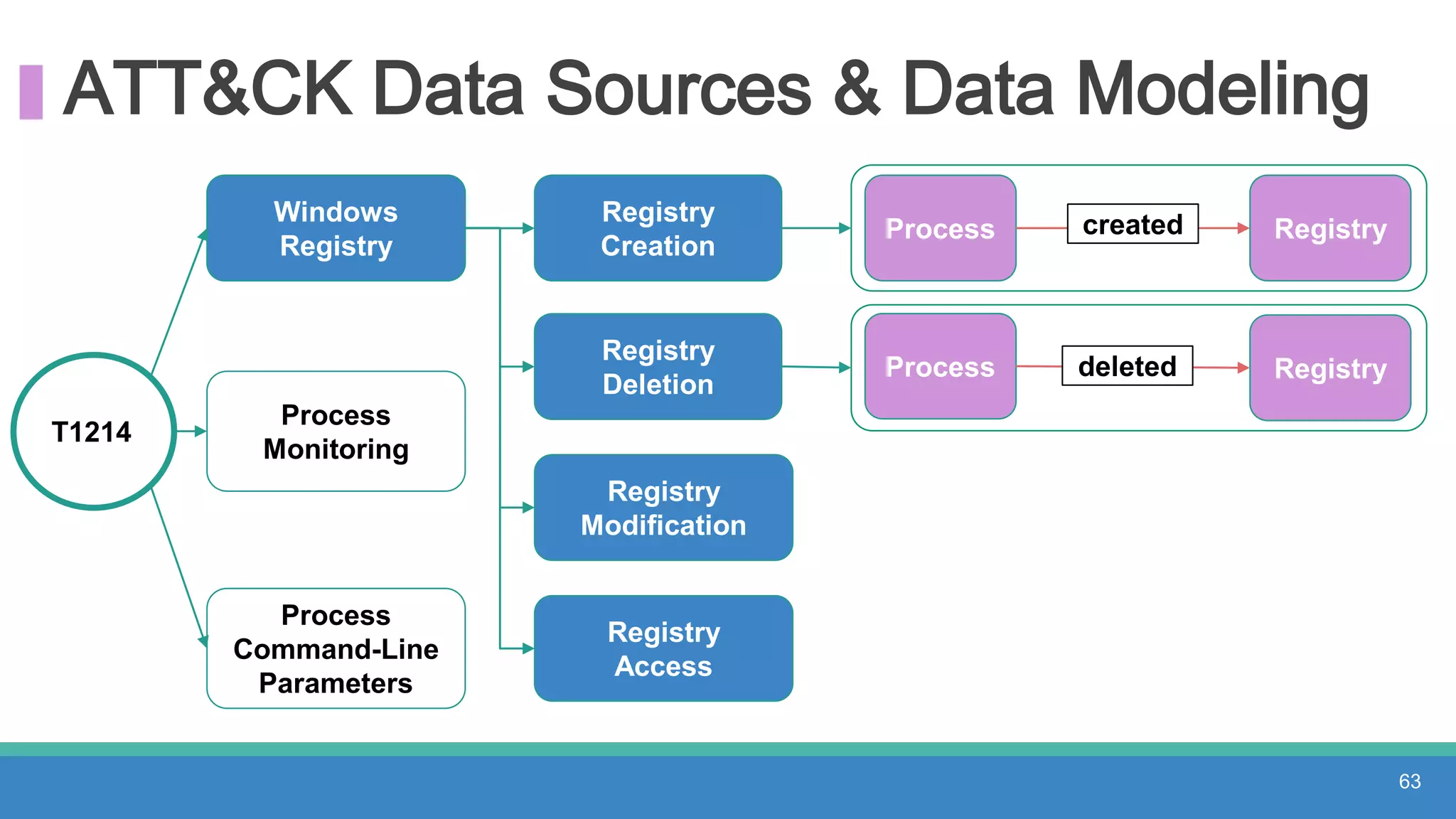 ATT&CK Data Sources & Data Modeling
T1214
Windows
Registry
Process
Monitoring
Process
Command-Line
Parameters
63
Registry
Creation
Registry
Deletion
Registry
Modification
Registry
Access
Process
Process
Registrycreated
deleted Registry
 