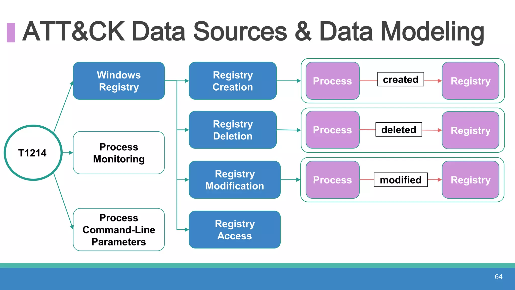 ATT&CK Data Sources & Data Modeling
T1214
Windows
Registry
Process
Monitoring
Process
Command-Line
Parameters
64
Registry
Creation
Registry
Deletion
Registry
Modification
Registry
Access
Process
Process
Process
Registrycreated
modified
deleted Registry
Registry
 