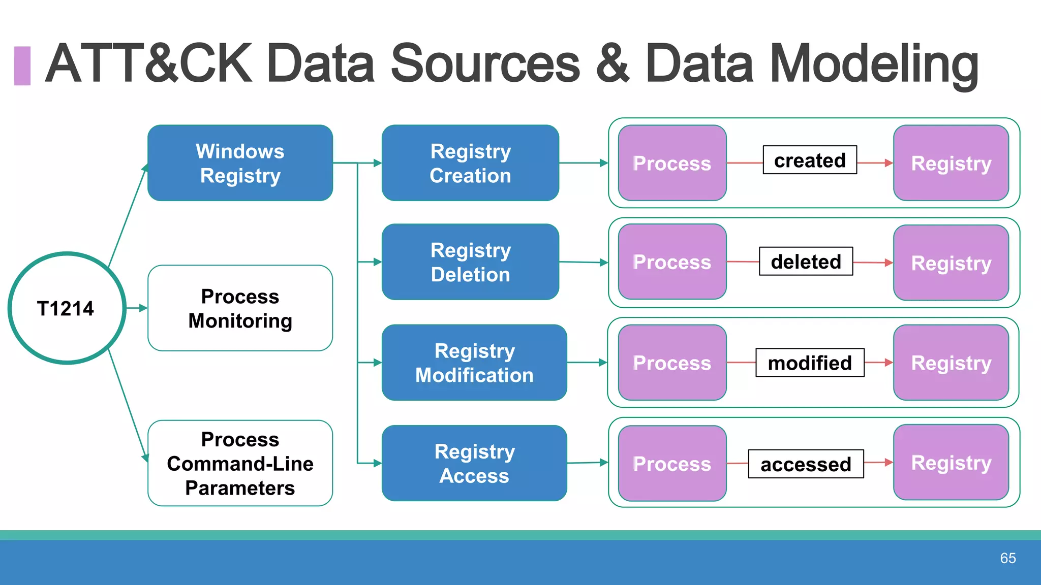 ATT&CK Data Sources & Data Modeling
T1214
Windows
Registry
Process
Monitoring
Process
Command-Line
Parameters
65
Registry
Creation
Registry
Deletion
Registry
Modification
Registry
Access
Process
Process
Process
Process
Registrycreated
modified
accessed
deleted Registry
Registry
Registry
 