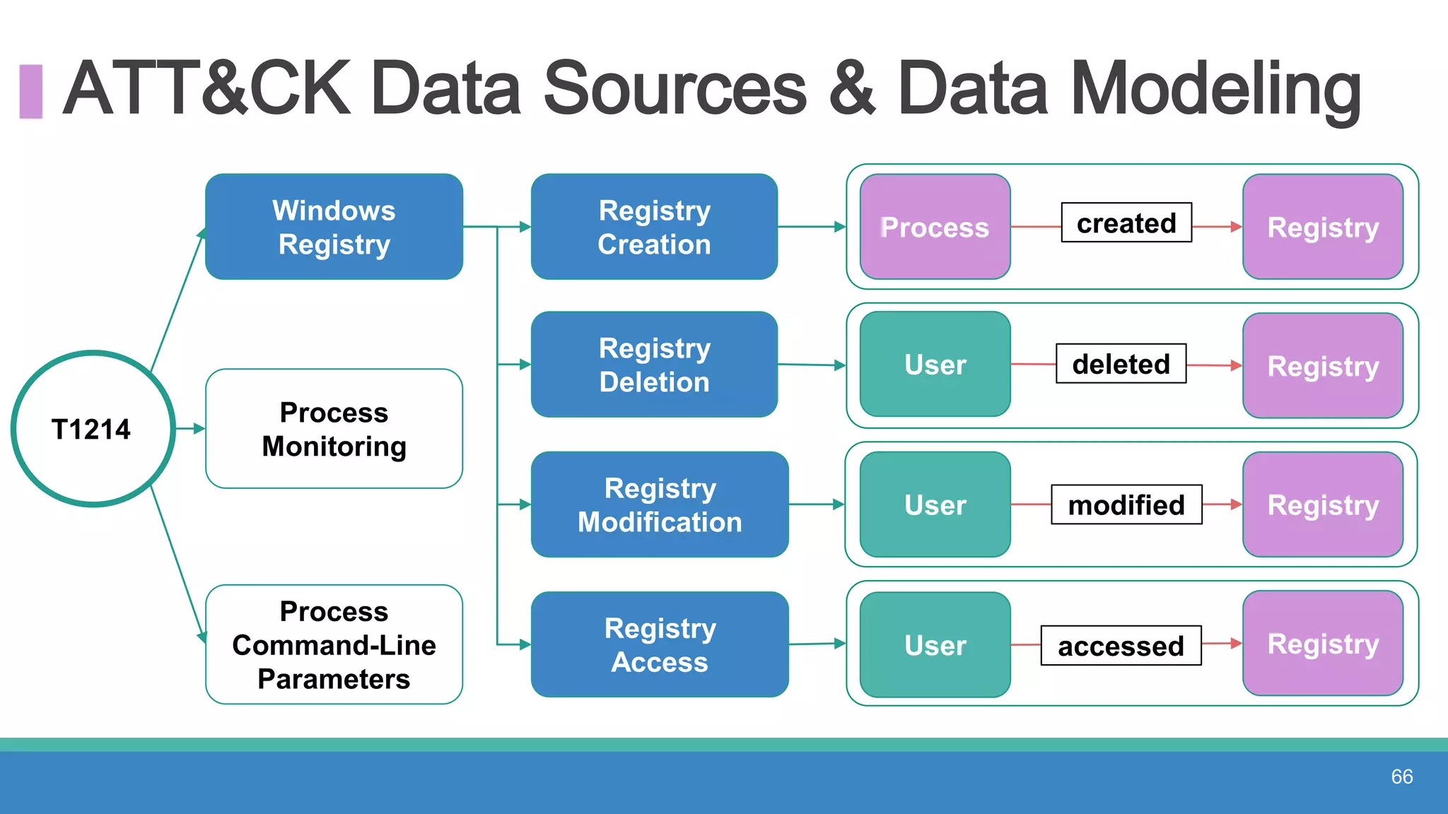 ATT&CK Data Sources & Data Modeling
T1214
Windows
Registry
Process
Monitoring
Process
Command-Line
Parameters
66
Registry
Creation
Registry
Deletion
Registry
Modification
Registry
Access
Process
User
User
User
Registrycreated
modified
accessed
deleted Registry
Registry
Registry
 