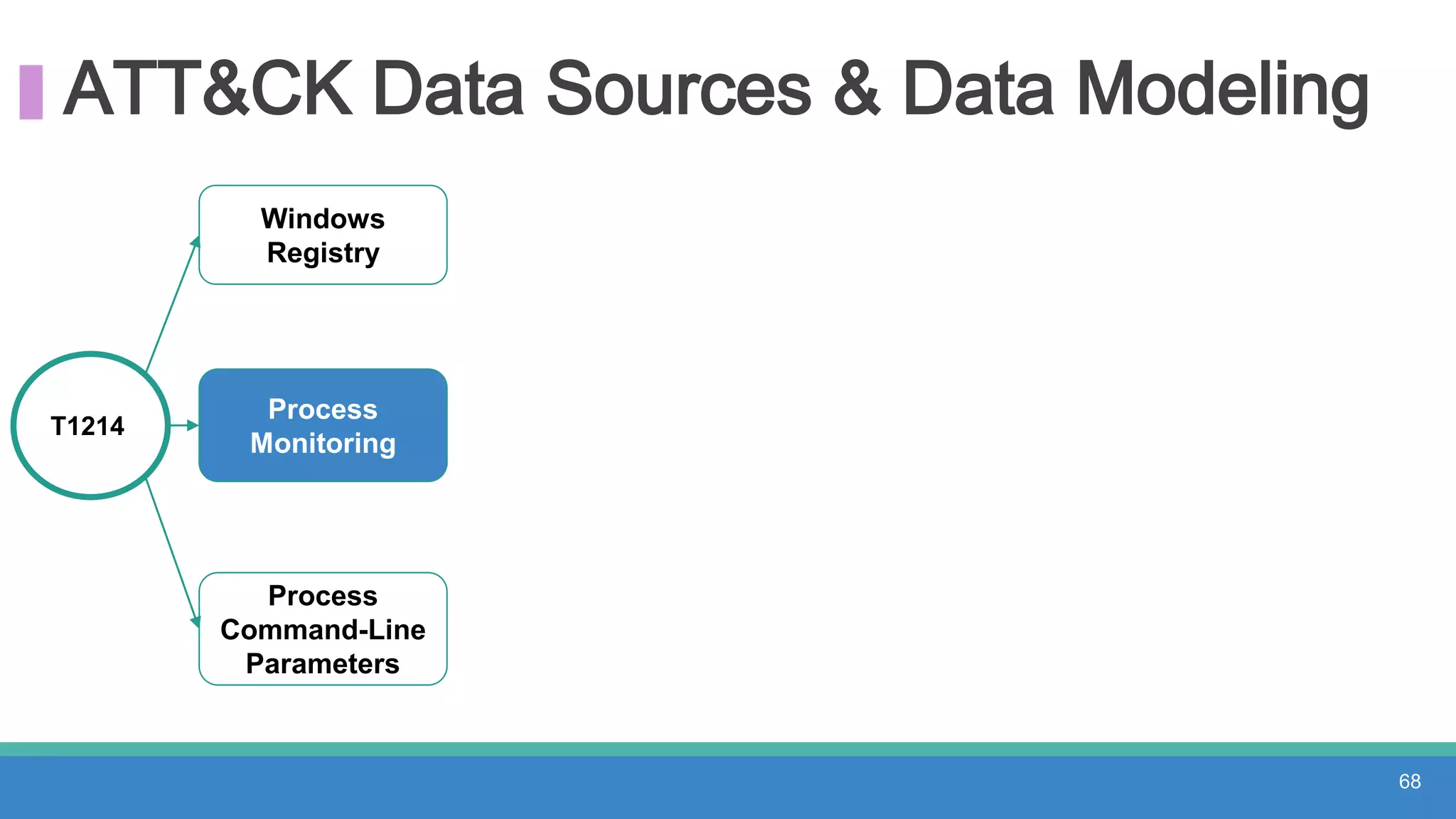 ATT&CK Data Sources & Data Modeling
T1214
Windows
Registry
Process
Monitoring
Process
Command-Line
Parameters
68
 
