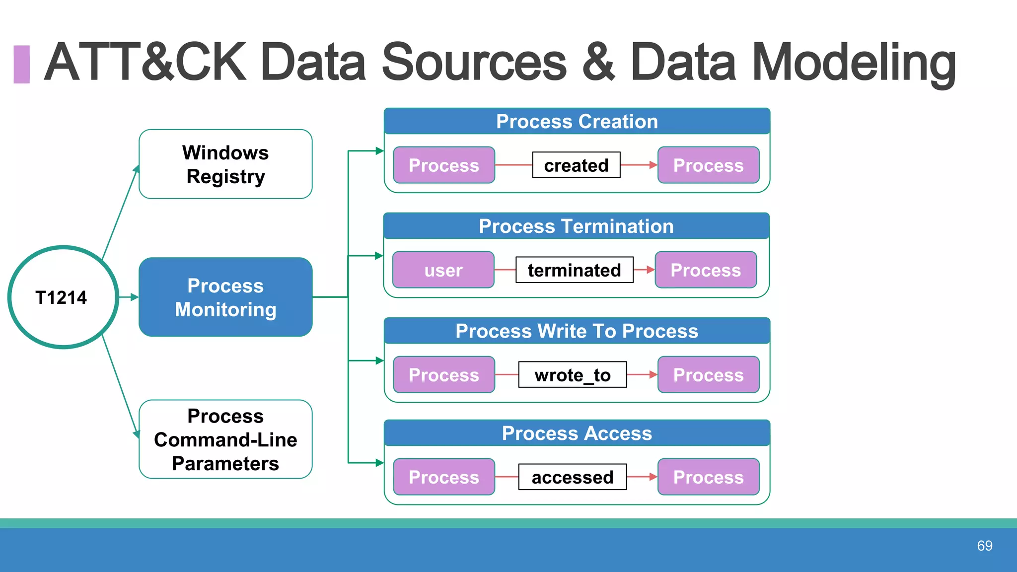 ATT&CK Data Sources & Data Modeling
T1214
Windows
Registry
Process
Monitoring
Process
Command-Line
Parameters
69
Process Creation
Process created Process
Process Write To Process
Process wrote_to Process
Process Access
Process accessed Process
Process Termination
user terminated Process
 