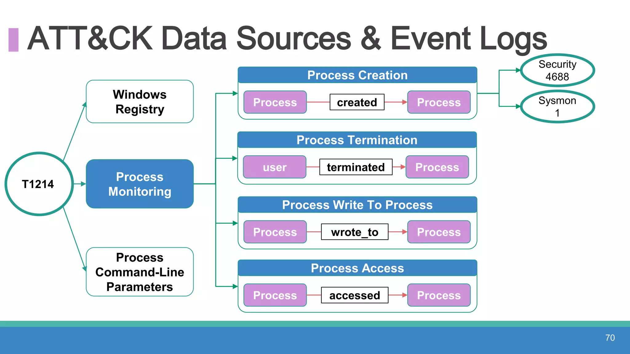 ATT&CK Data Sources & Event Logs
T1214
Windows
Registry
Process
Monitoring
Process
Command-Line
Parameters
70
Process Creation
Process created Process
Process Termination
user terminated
Process Write To Process
Process Process
Process Access
Process Process
Security
4688
Sysmon
1
Process
wrote_to
accessed
 